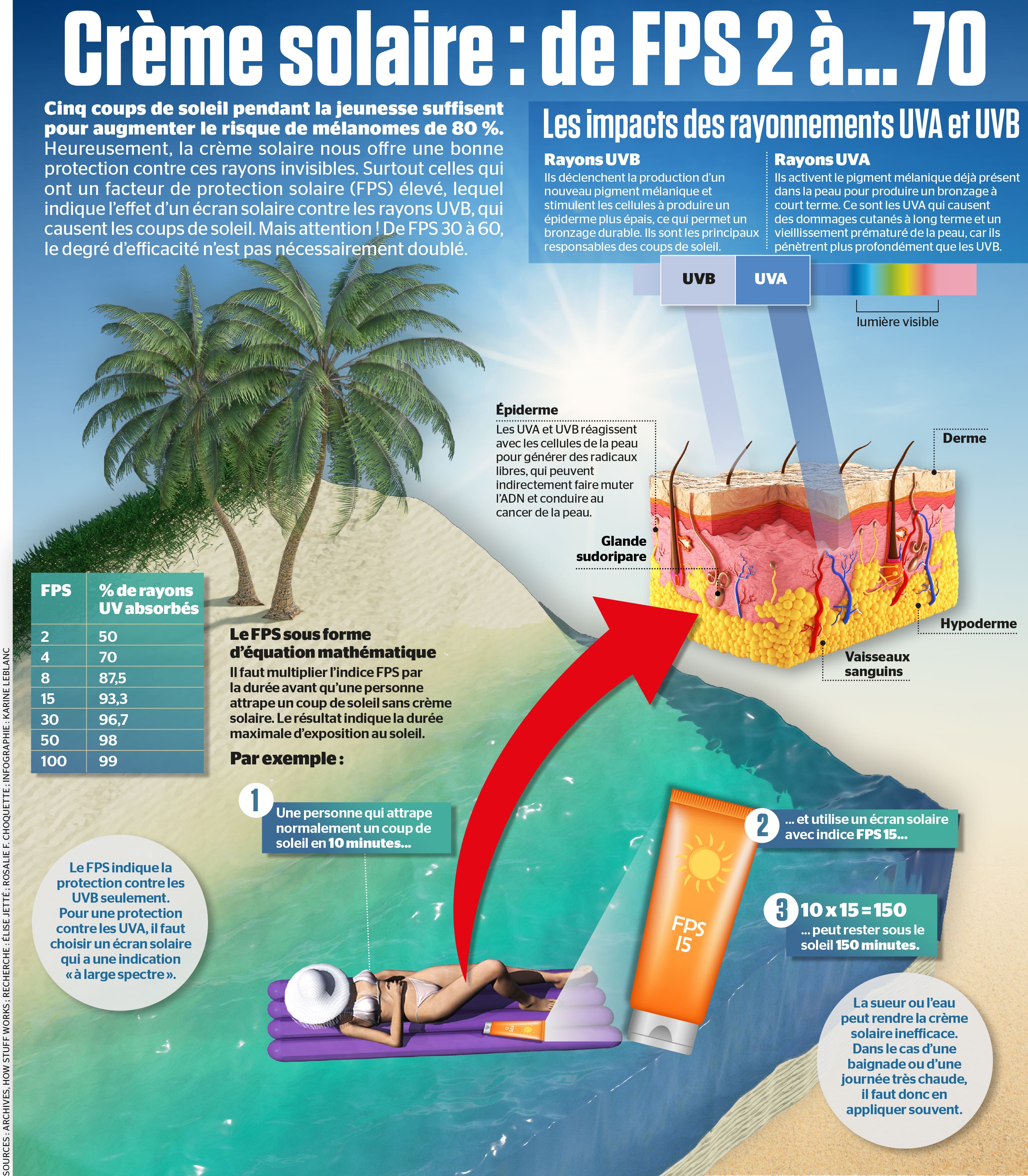 Cr&egrave;me solaire: de FPS 2 &agrave;... 70