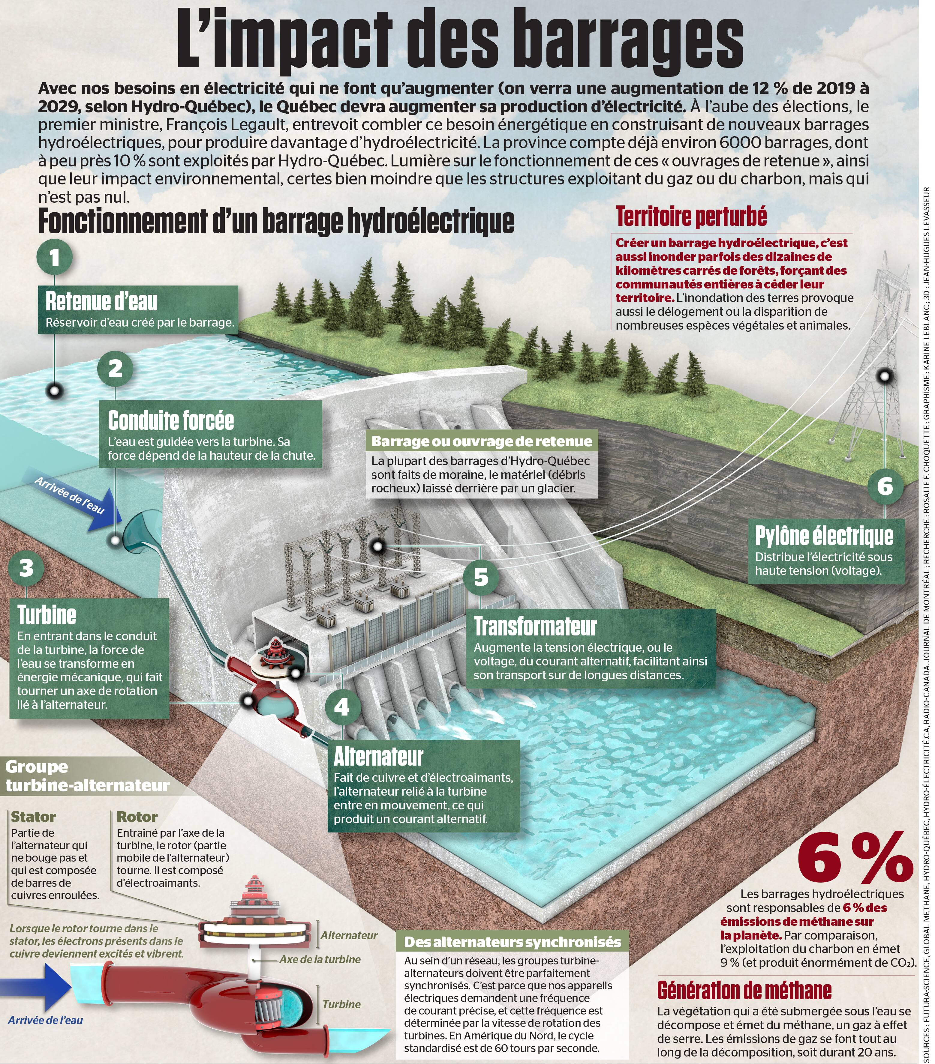 L’impact des barrages Le Journal de Montréal