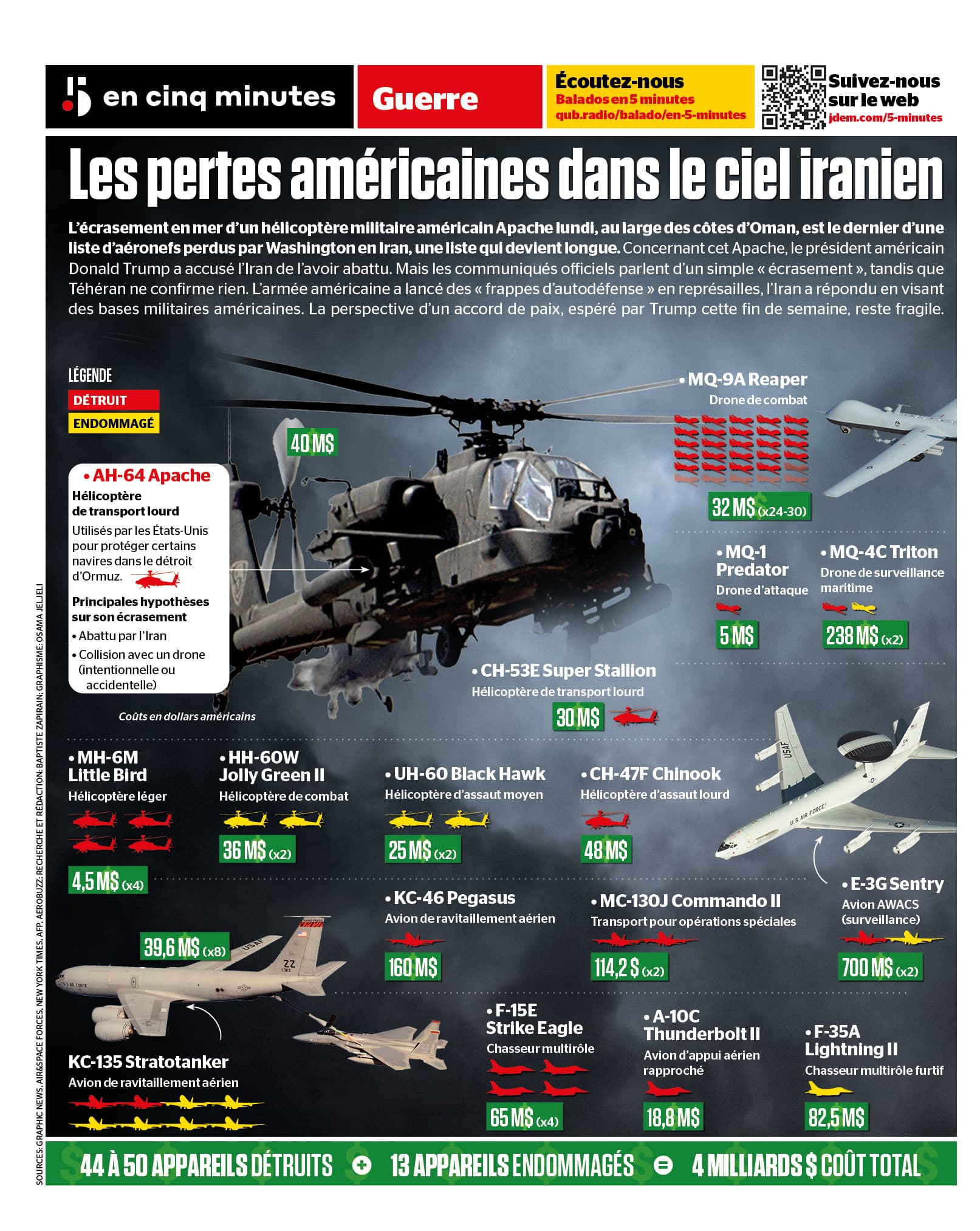 INFOGRAPHIE | Apache, drones, avions de chasse... Les pertes ...