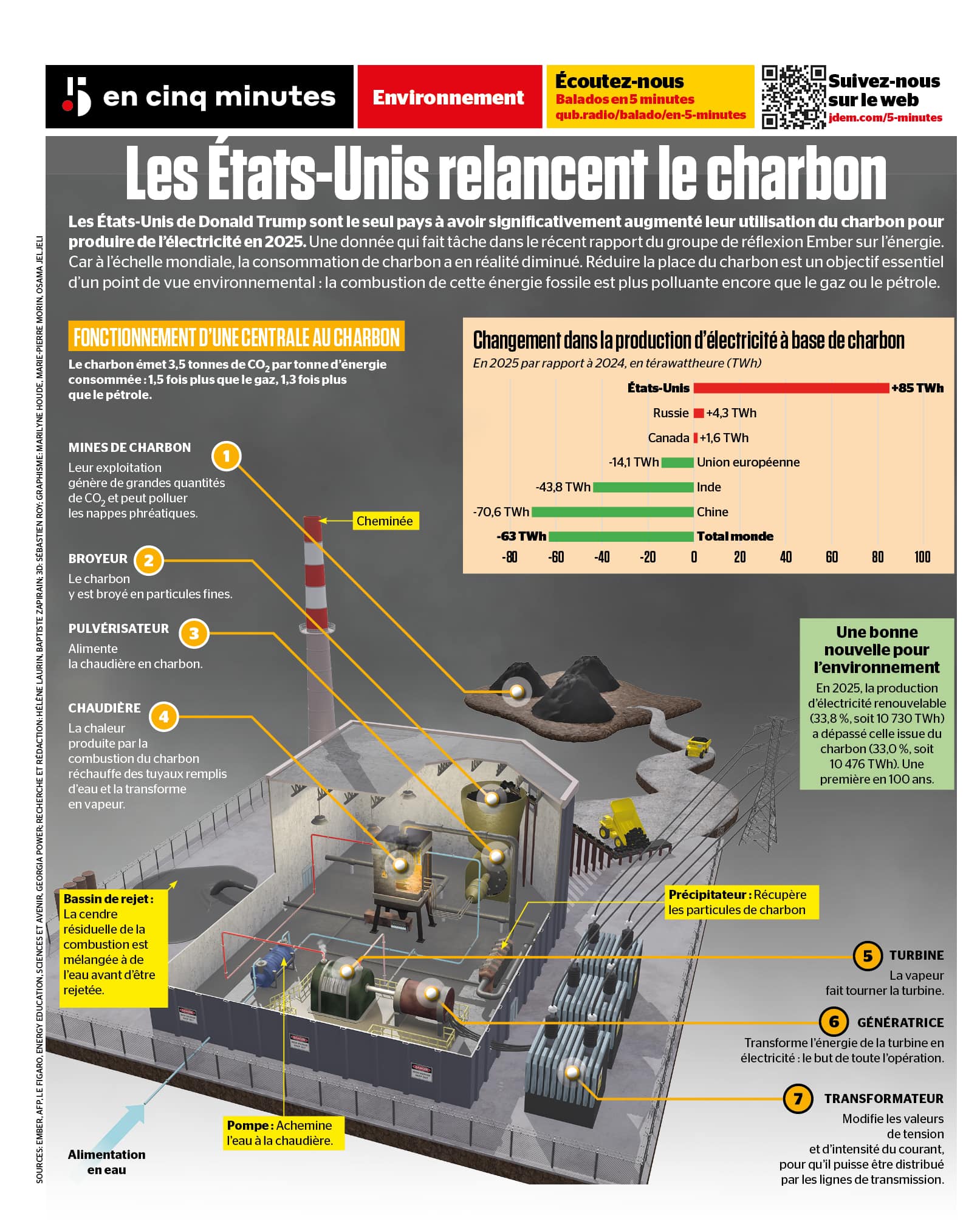 INFOGRAPHIE | Comment fonctionne une centrale à charbon