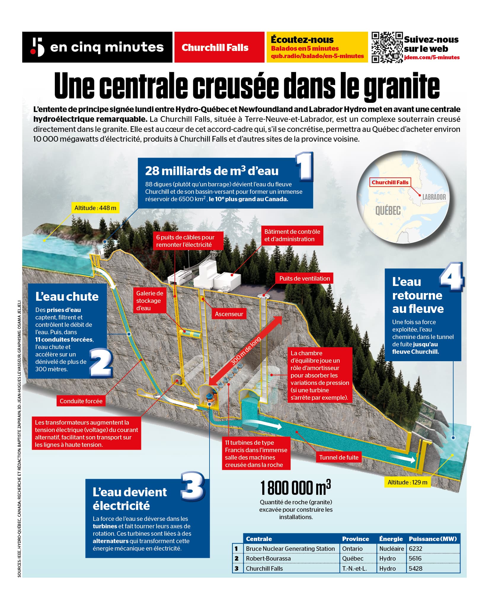 INFOGRAPHIE | Churchill Falls: une centrale creusée dans le granite
