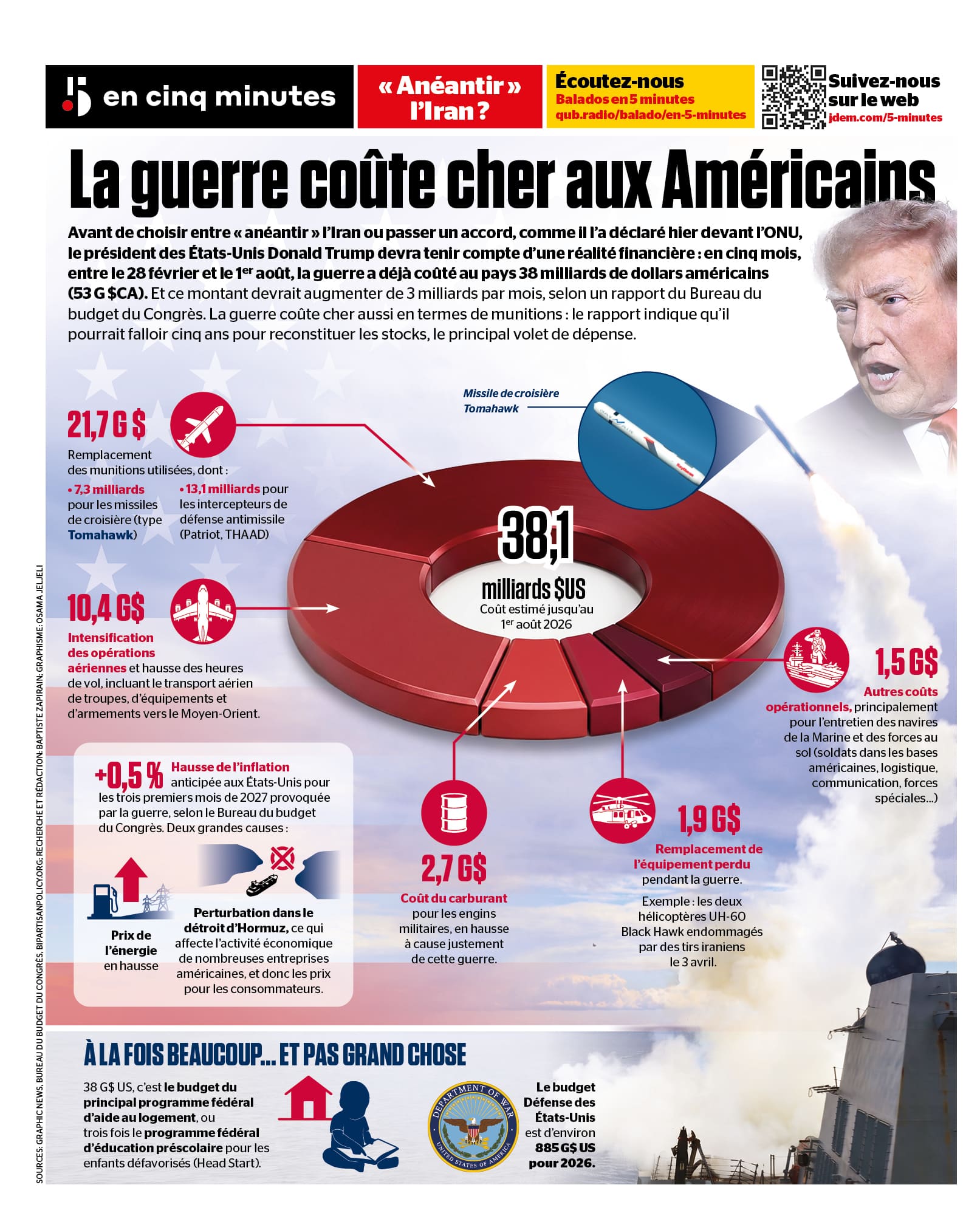 INFOGRAPHIE | Guerre en Iran: qu'est-ce qui coûte le plus cher aux Américains?