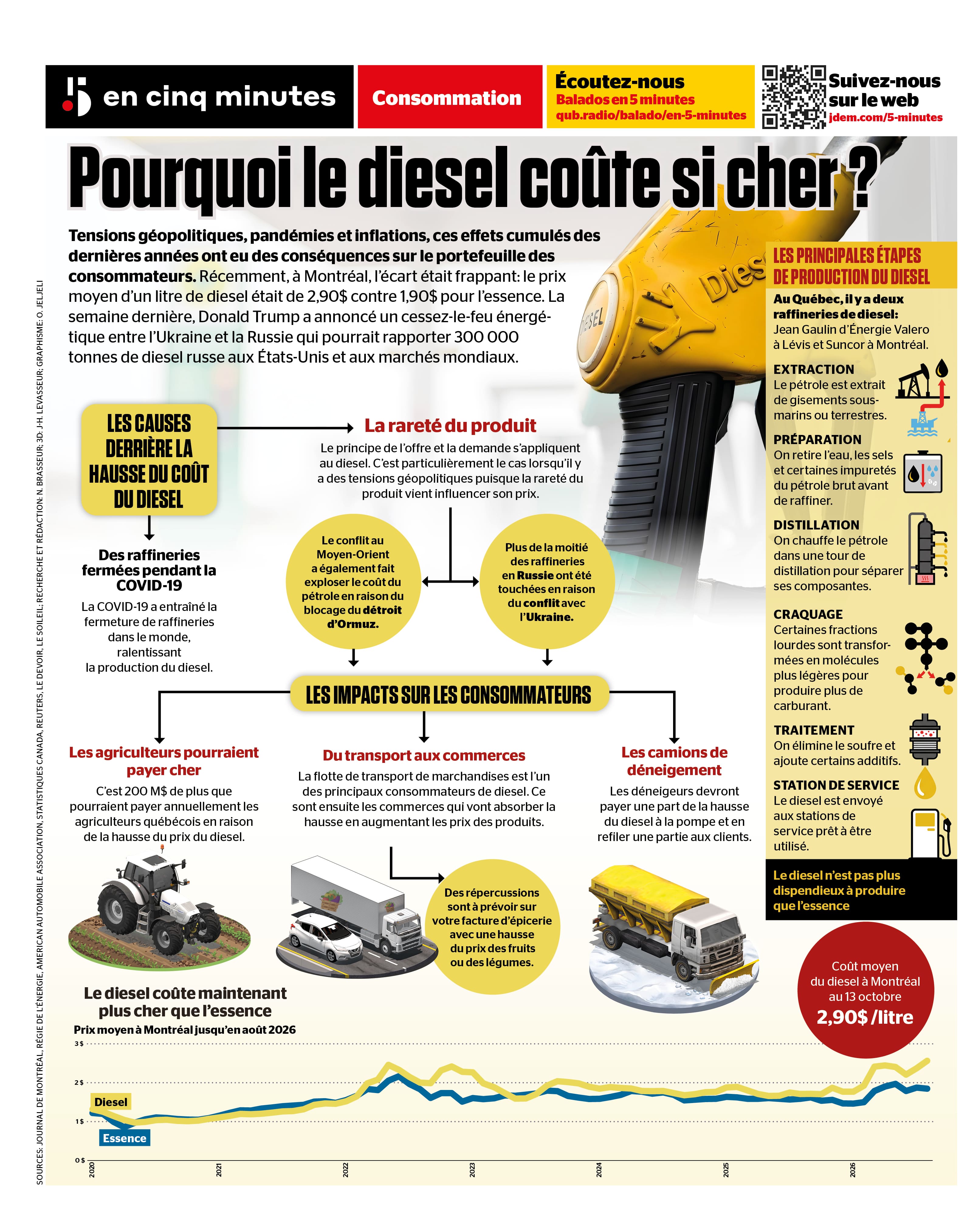 Pourquoi le diesel coûte si cher?