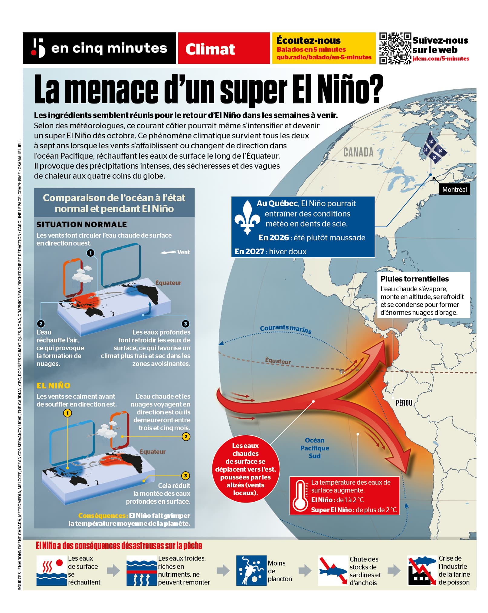 INFOGRAPHIE | C'est quoi ce «super El Niño» qui nous attend?