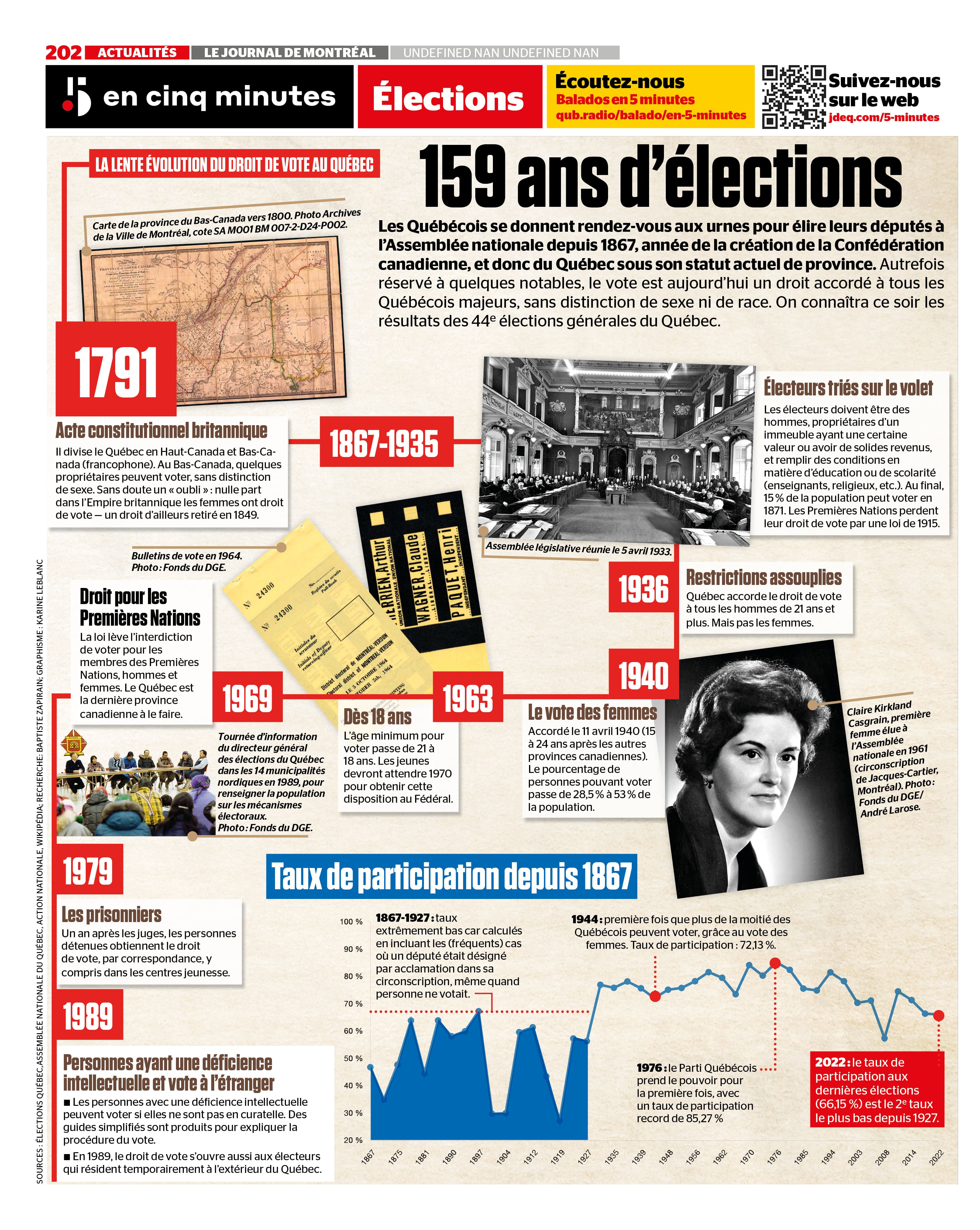 INFOGRAPHIE | Le droit de vote a bien changé au Québec en 159 ans