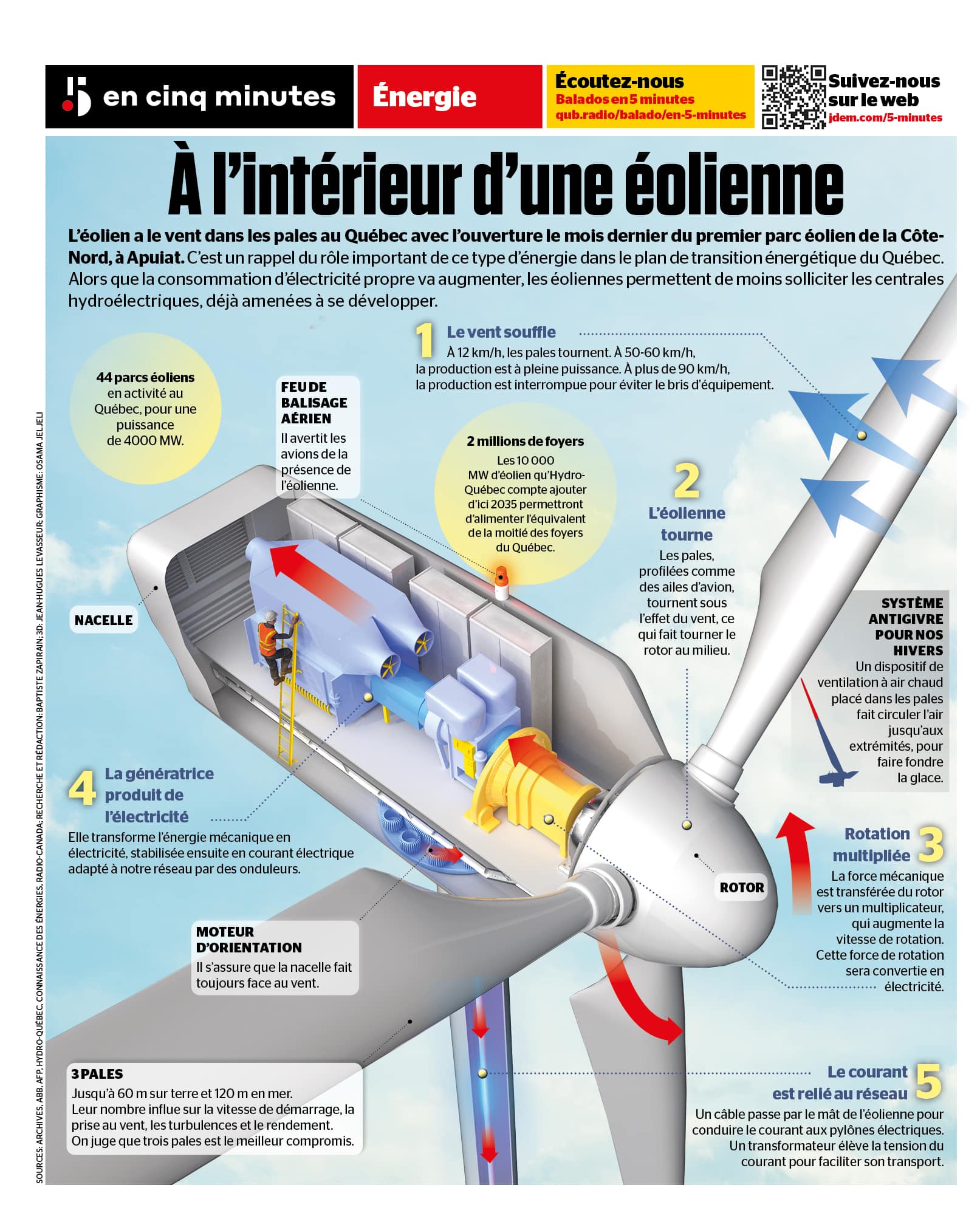 INFOGRAPHIE À l’intérieur d’une éolienne JDM — free download