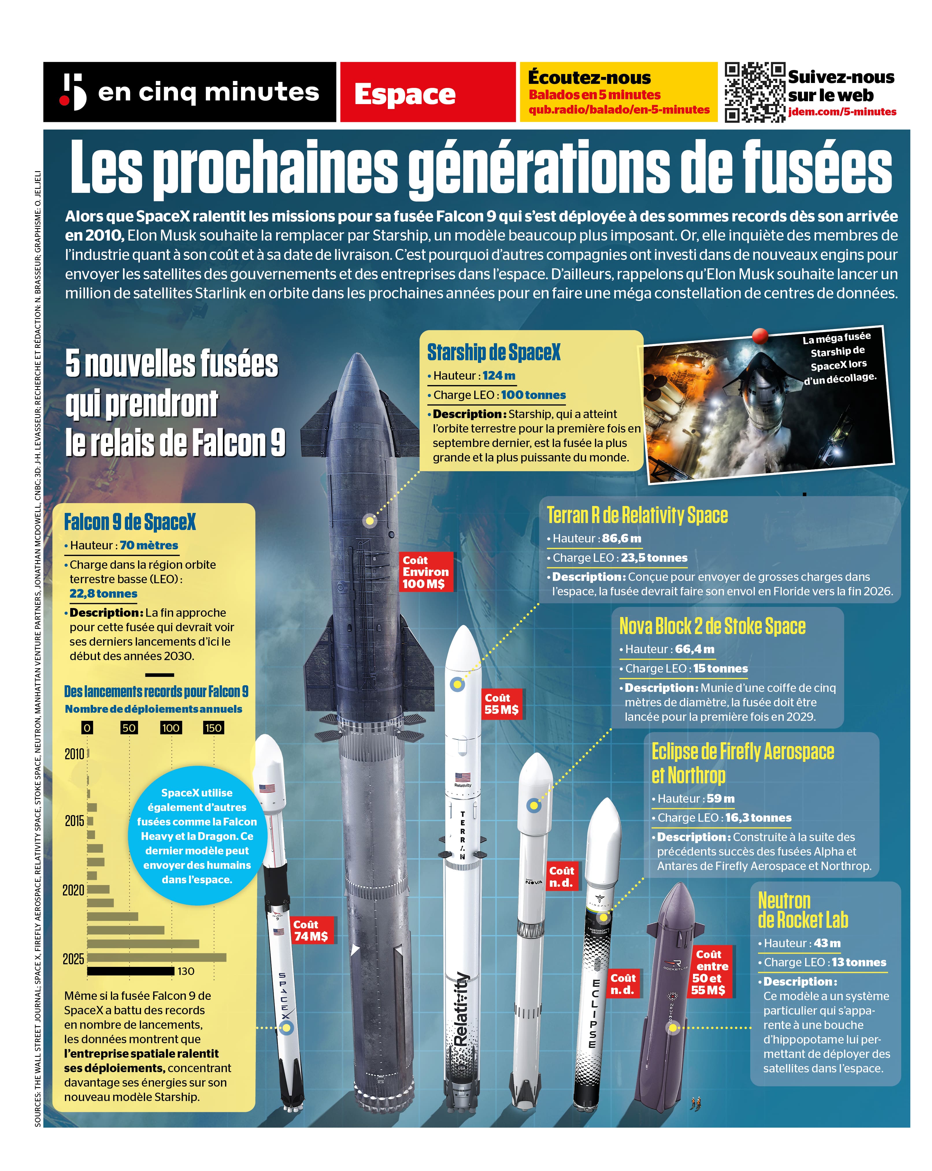 INFOGRAPHIE | Voici les prochaines générations de fusées