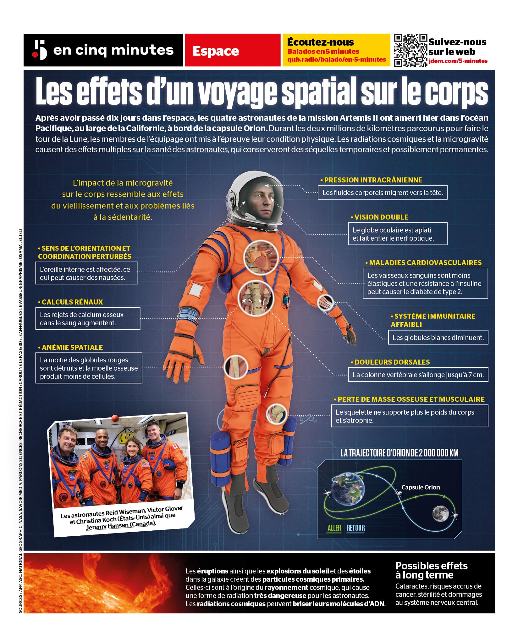 INFOGRAPHIE | Artemis II de retour: les effets d'un voyage spatial sur le corps