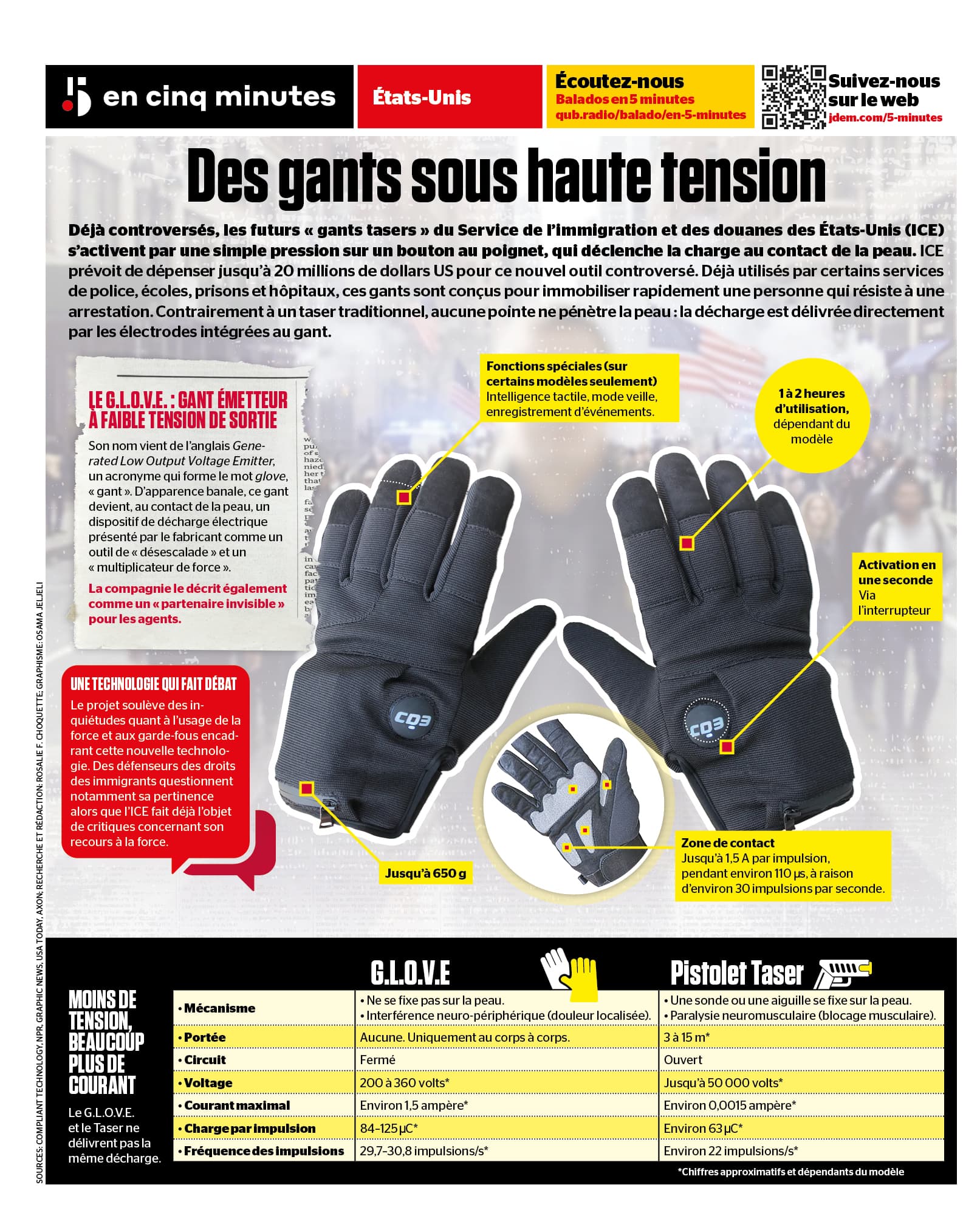 INFOGRAPHIE | Des «gants taser» sous haute tension