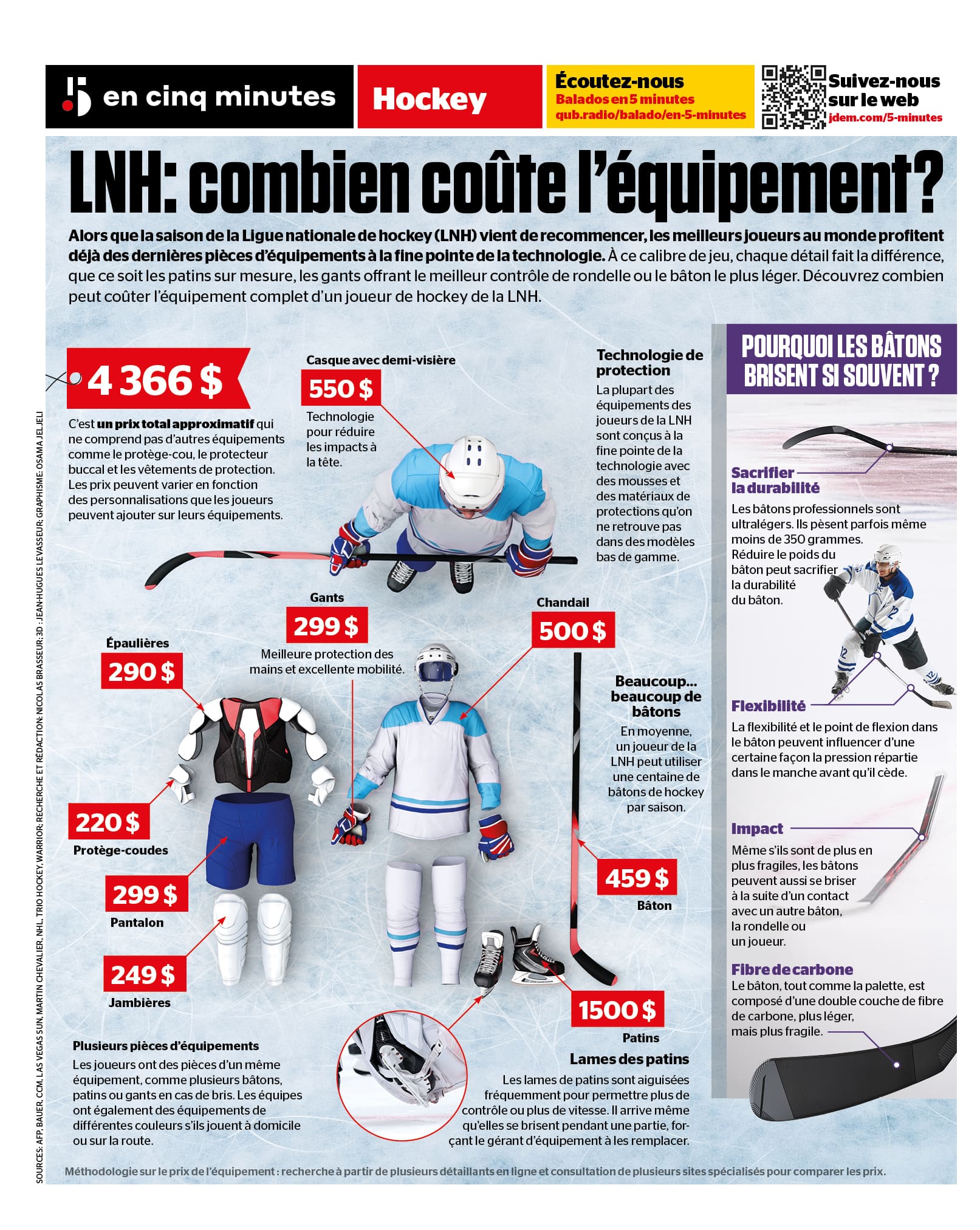 Combien coûte l'équipement d'un joueur de la LNH?