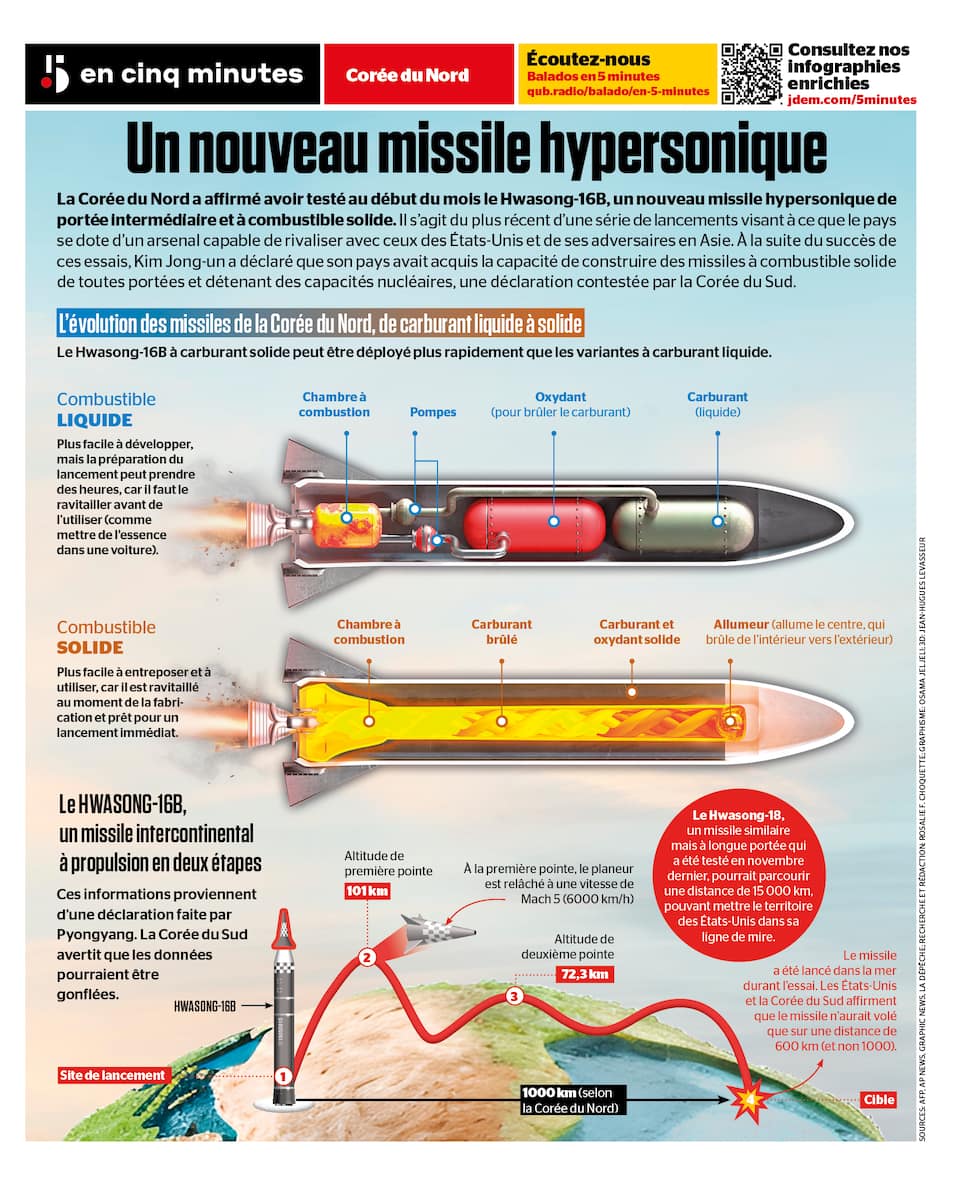 Un Nouveau Missile Hypersonique Nord cor en JDQ un-nouveau-missile-hypersonique-nord-cor-en-jdq
