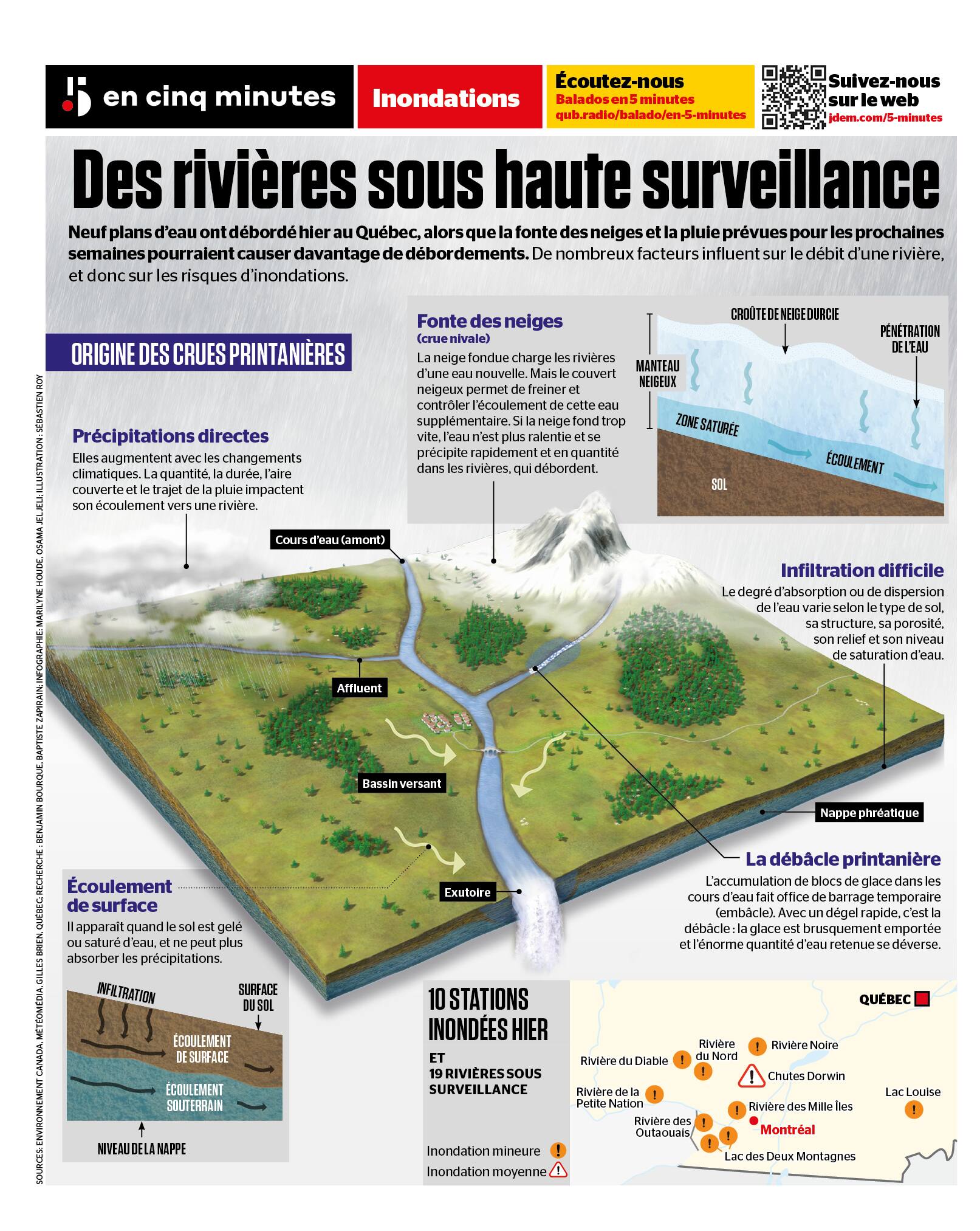 INFOGRAPHIE | Origines et formation des crues printanières