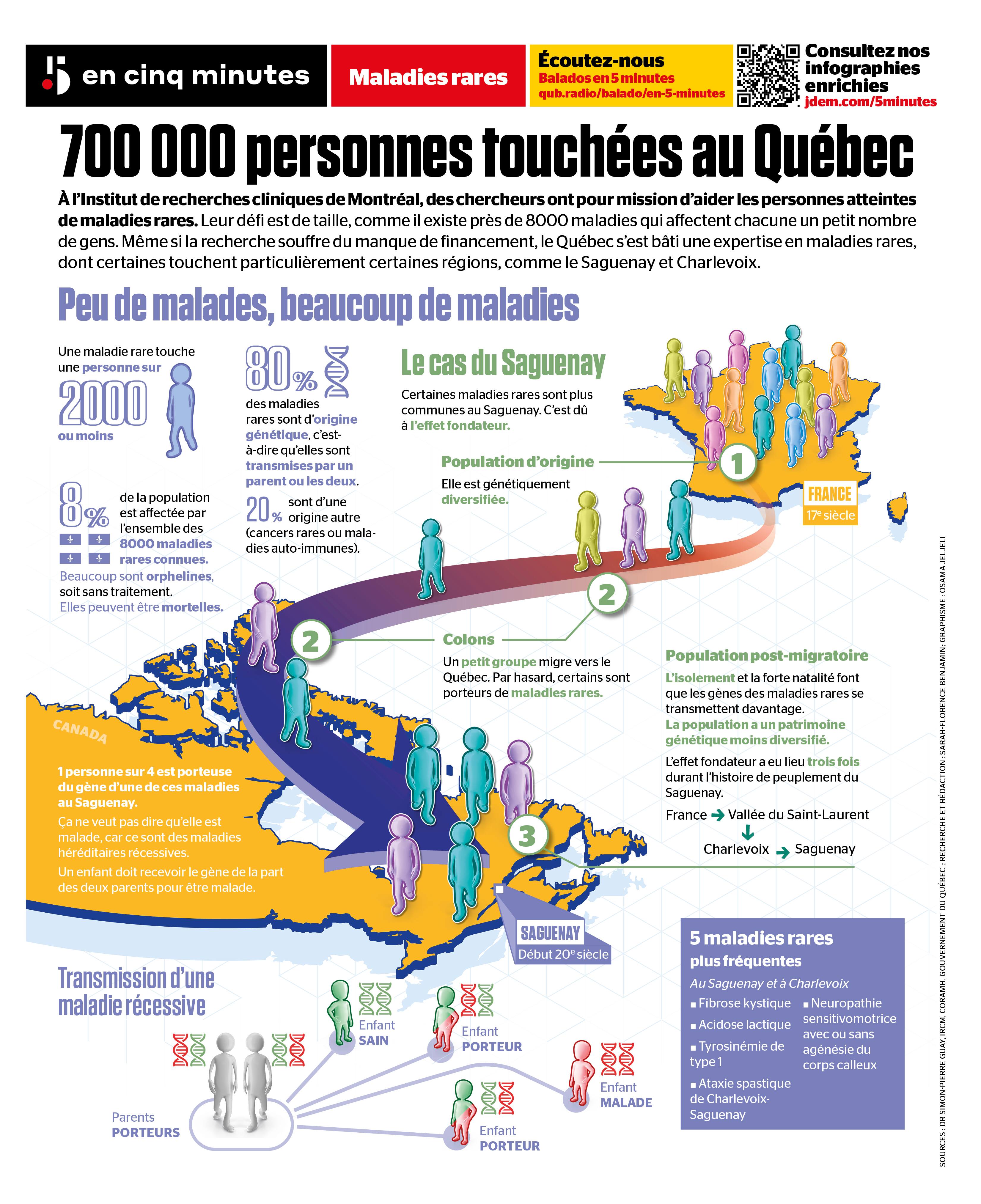 8000 maladies rares touchent 700 000 Québécois | JDM