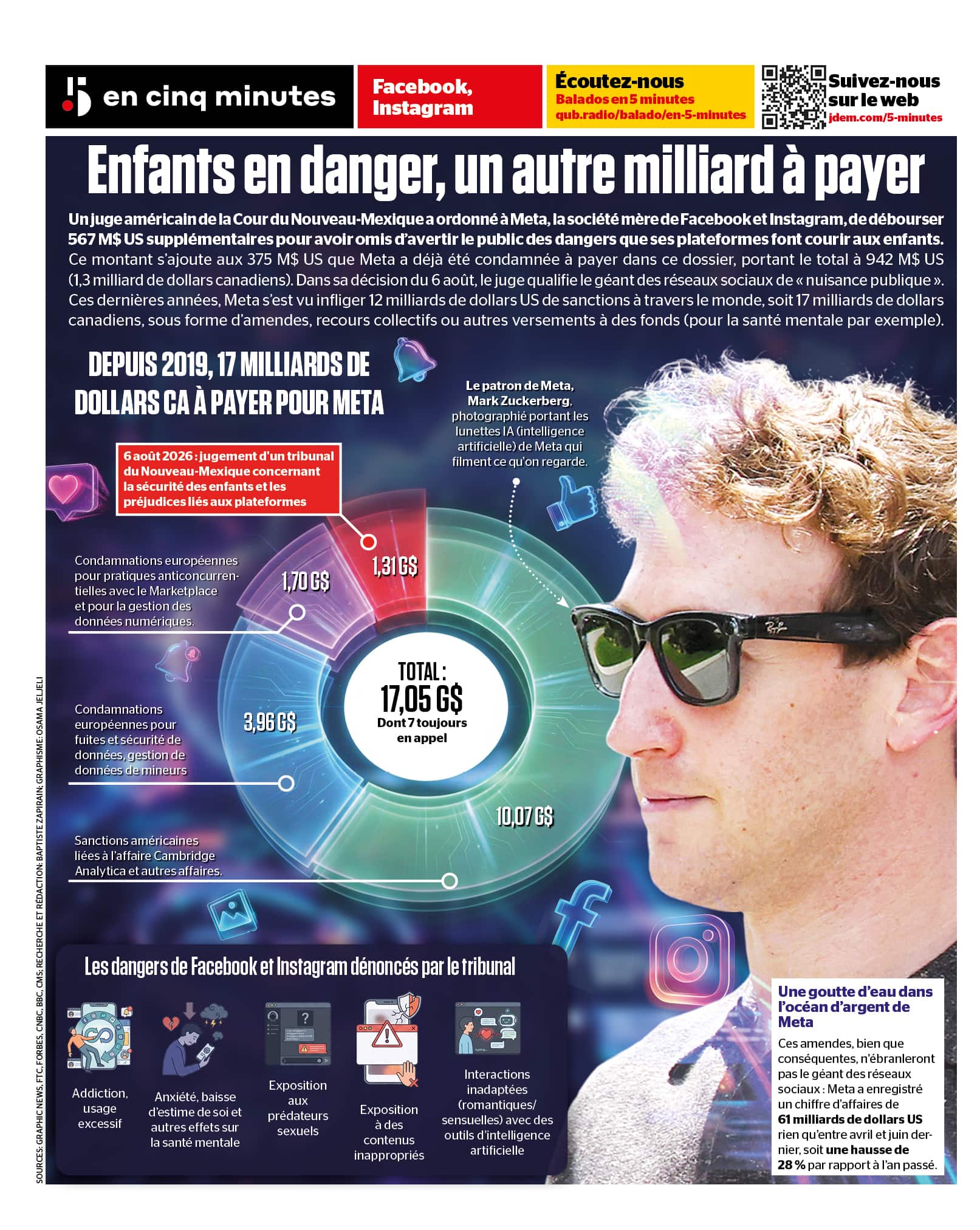 INFOGRAPHIE | Enfants en danger, données compromises: Meta (Facebook, Instagram) doit payer des miliards