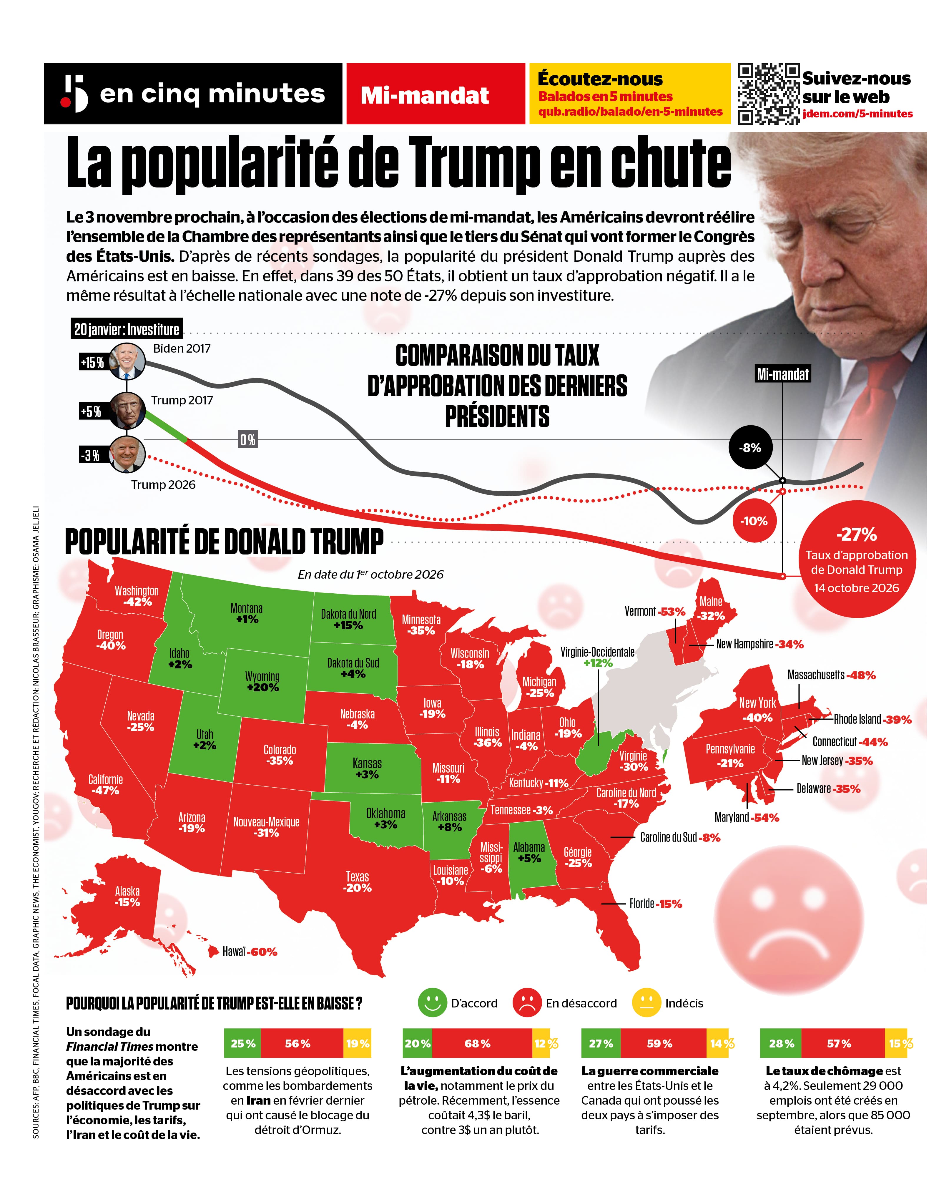 La popularité de Donald Trump en chute