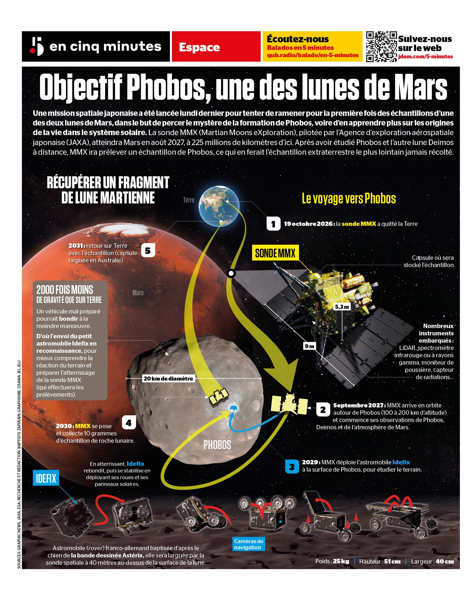 INFOGRAPHIE | Une mission japonaise en route pour aller récolter un échantillon d'une des lunes de Mars