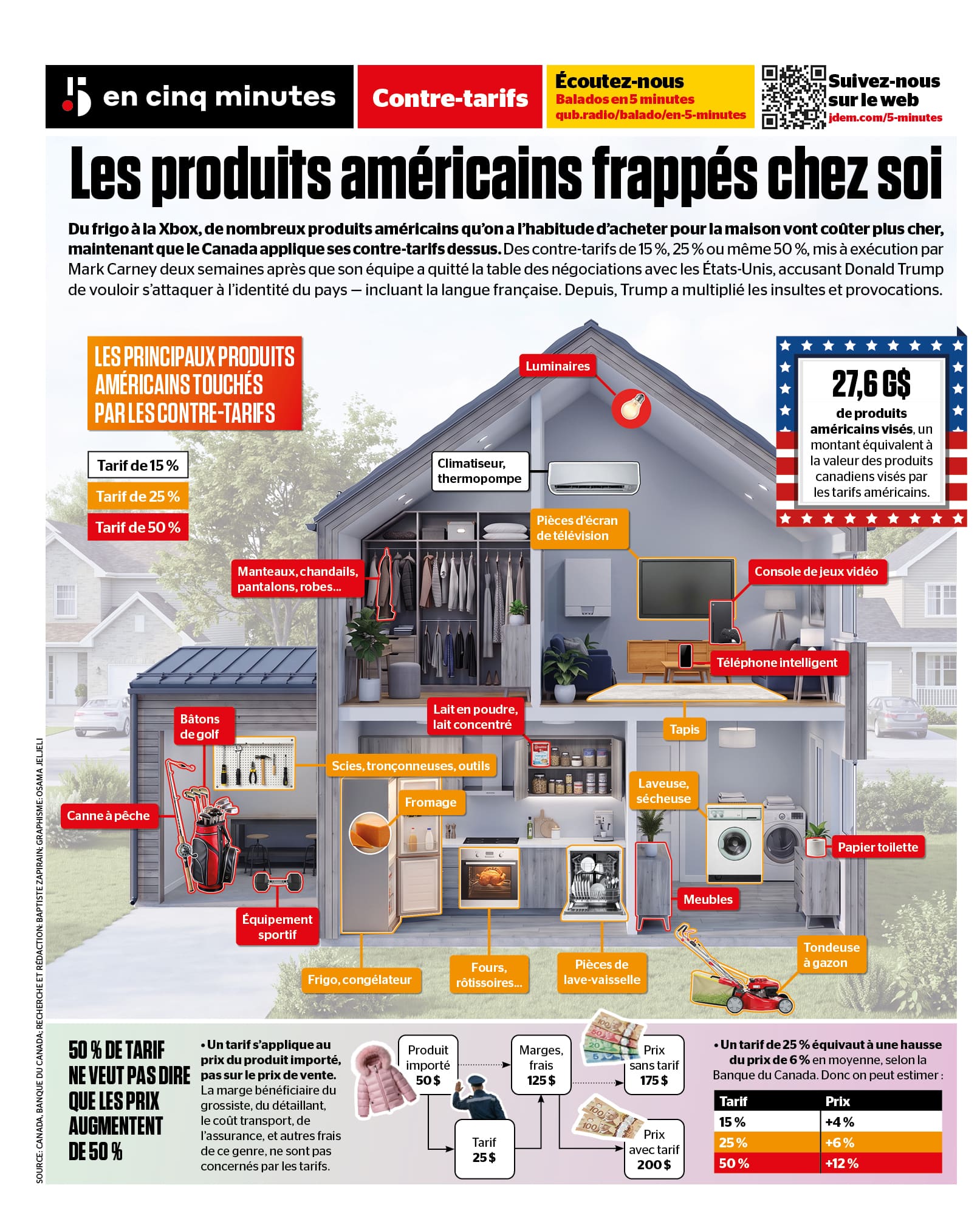Les nouveaux tarifs douaniers canadiens entraîneront une hausse des prix des produits américains