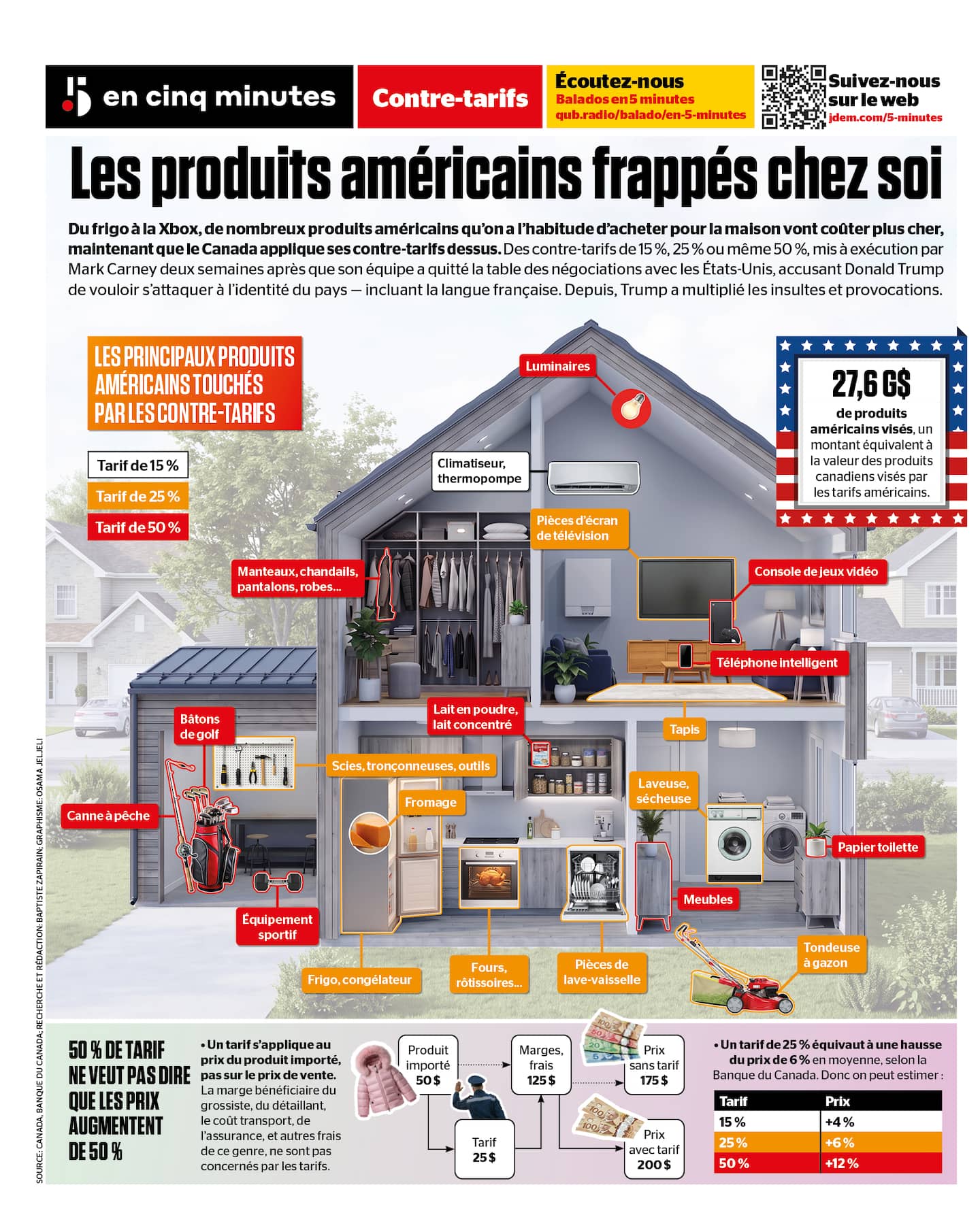 Les nouveaux tarifs douaniers canadiens entraîneront une hausse des prix des produits américains