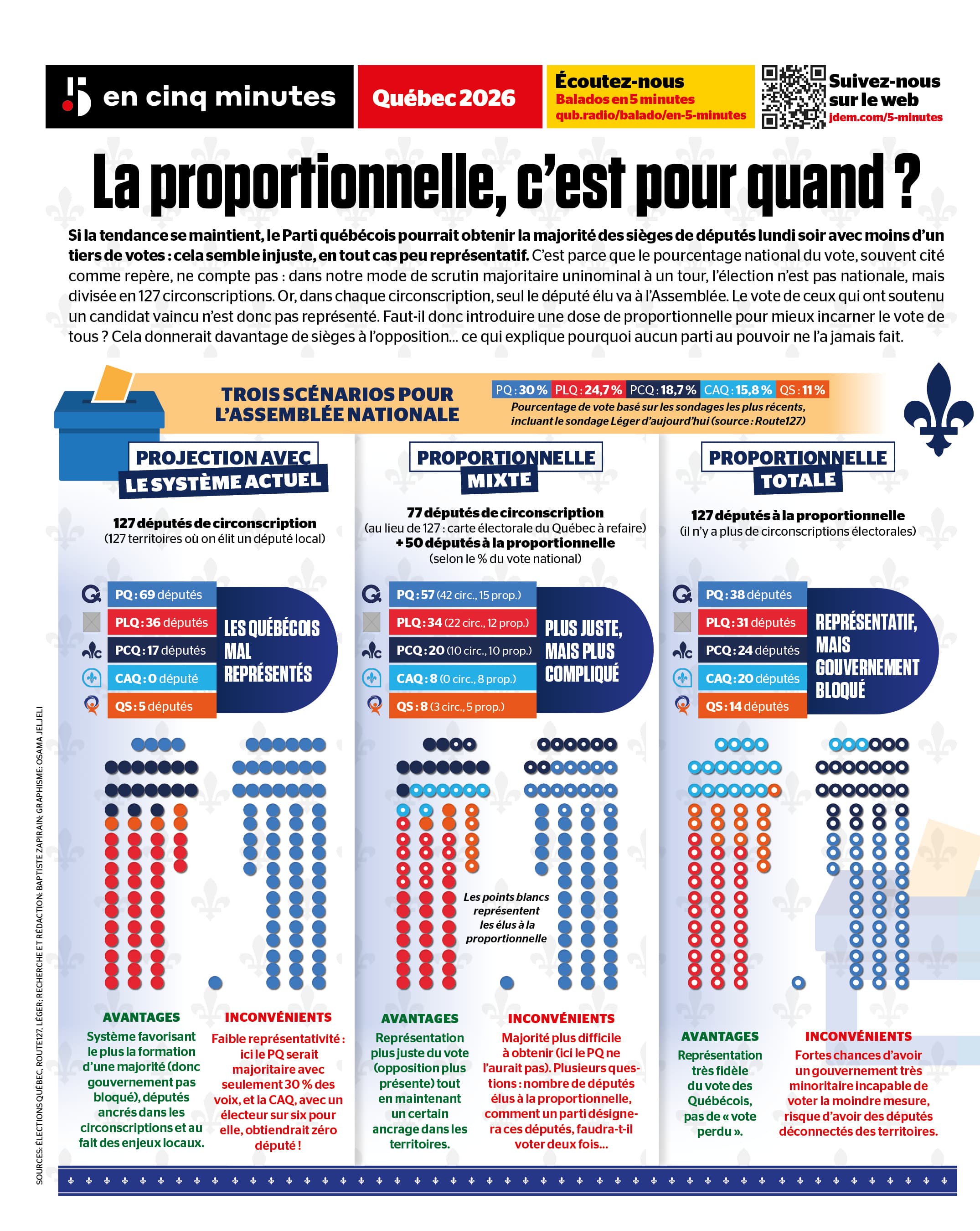 INFOGRAPHIE | À quoi ressemblerait une Assemblée nationale élue à la proportionnelle?