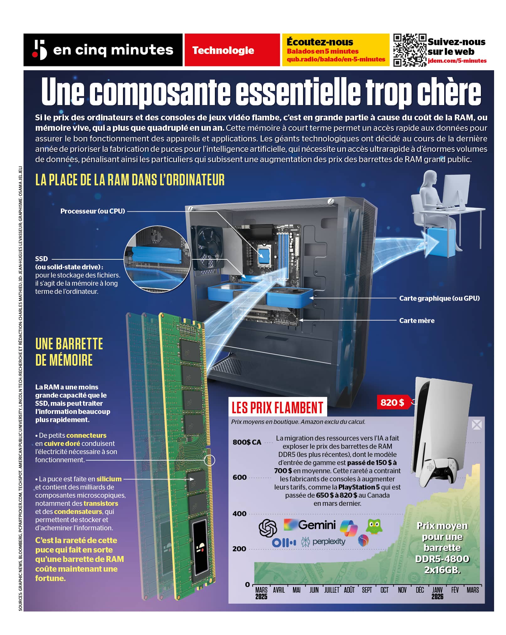 INFOGRAPHIE | Merci l'IA: acheter de la mémoire RAM pour un ordinateur coûte désormais les yeux de la tête