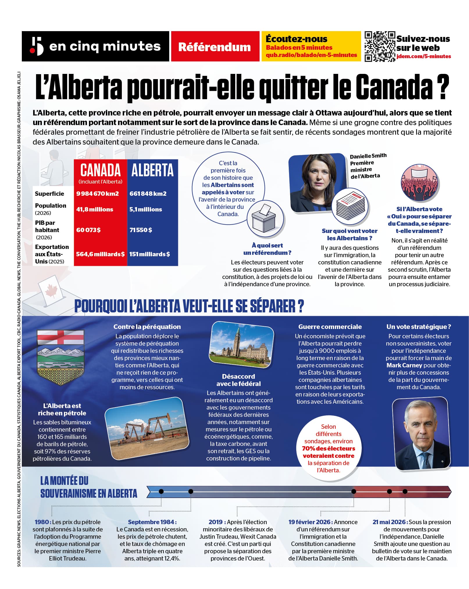 L'Alberta pourrait-elle quitter le Canada?