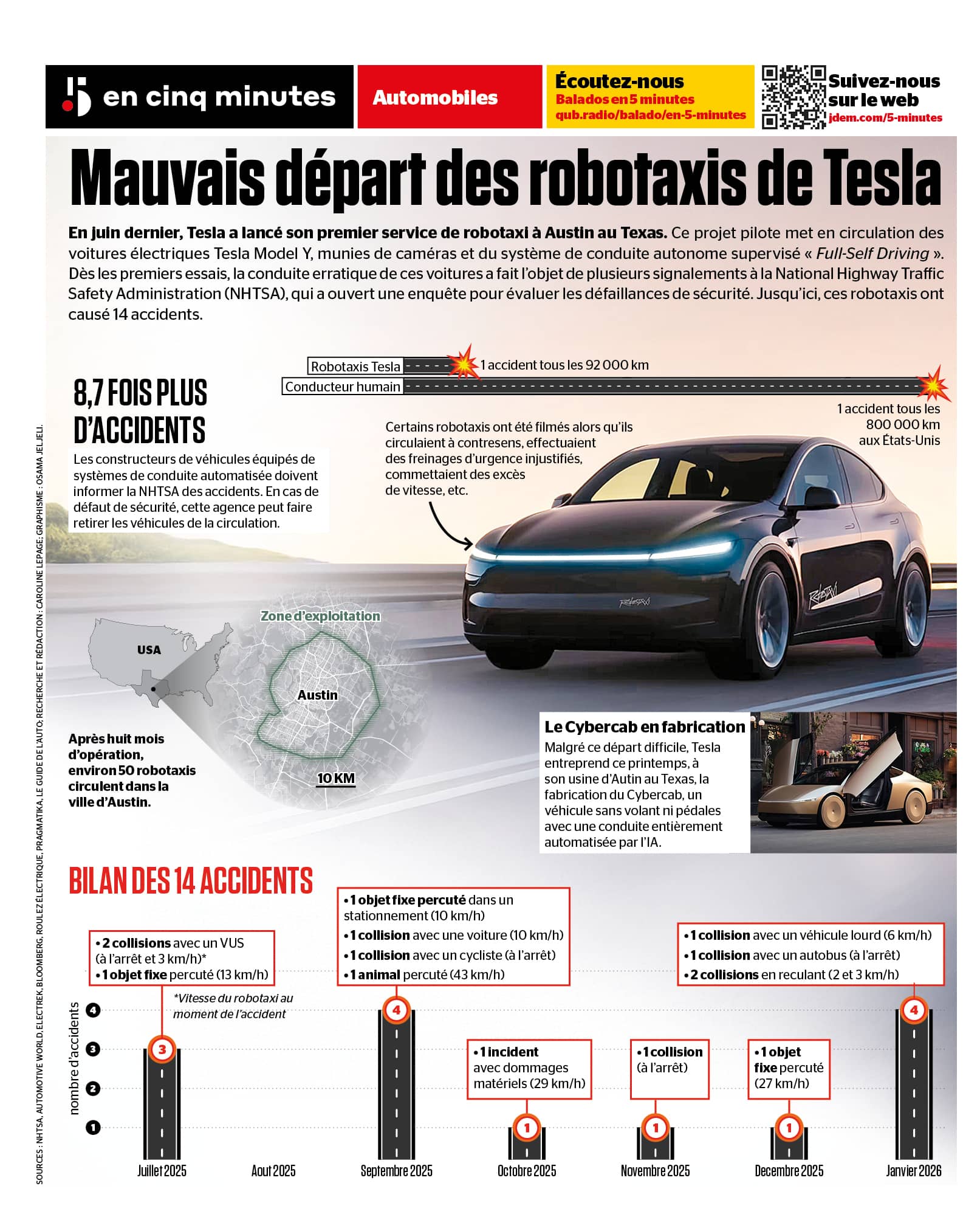 INFOGRAPHIE | Mauvais départ des robotaxis de Tesla