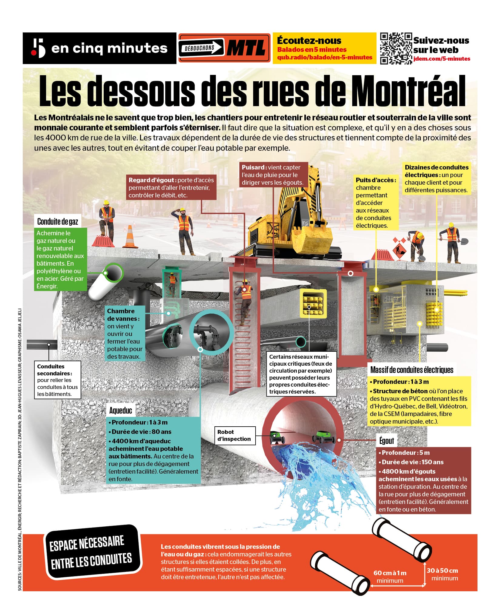 INFOGRAPHIE | Pourquoi tous ces chantiers: les dessous des rues de Montréal