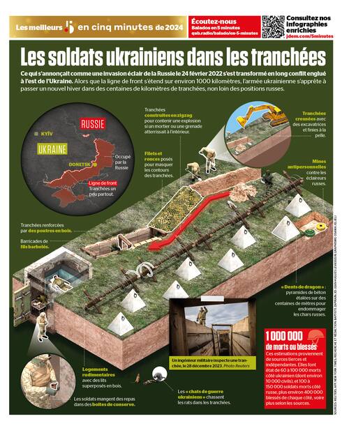Les soldats ukrainiens dans les tranchées | JDM