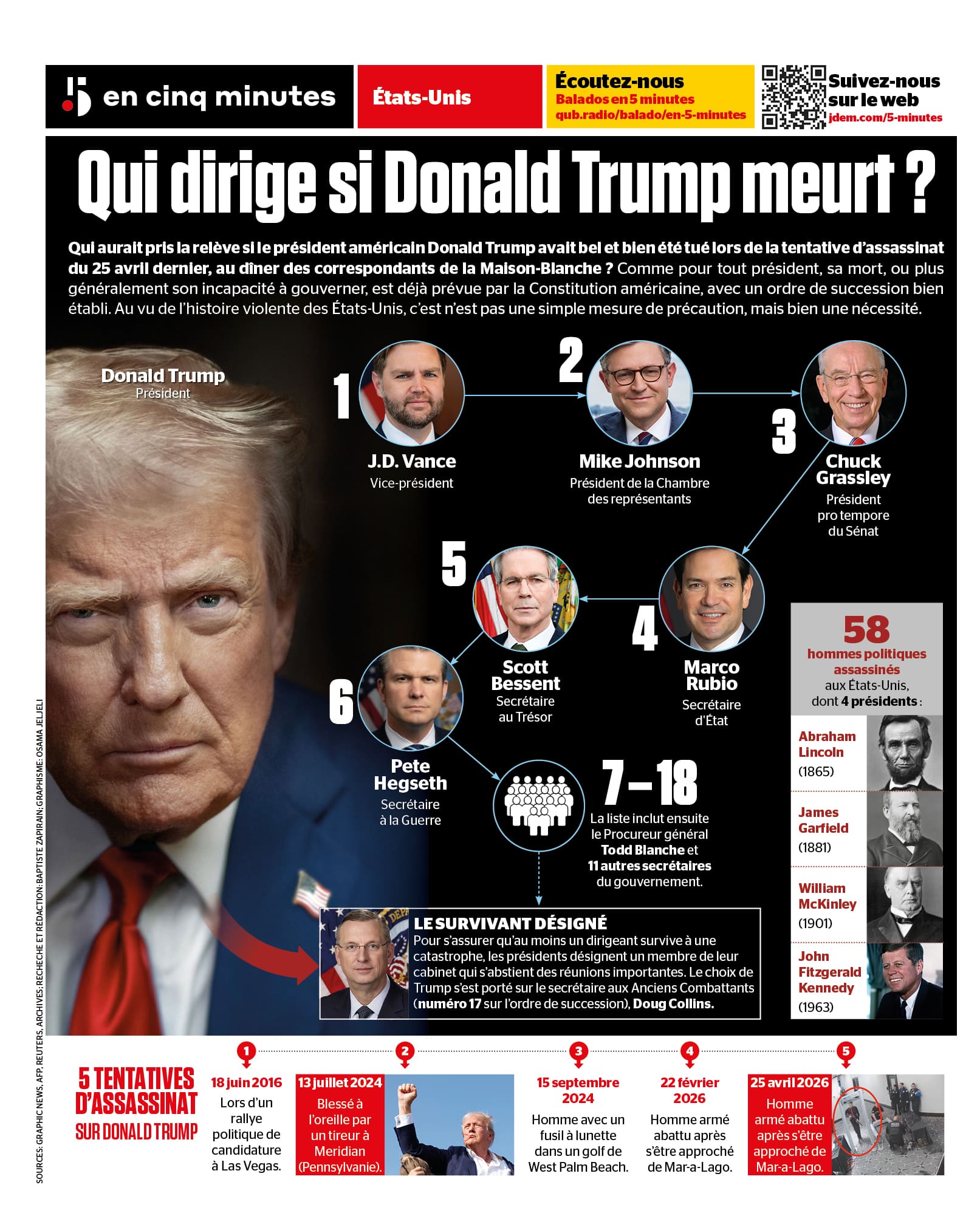 INFOGRAPHIE | Qui dirige les États-Unis si Donald Trump meurt?