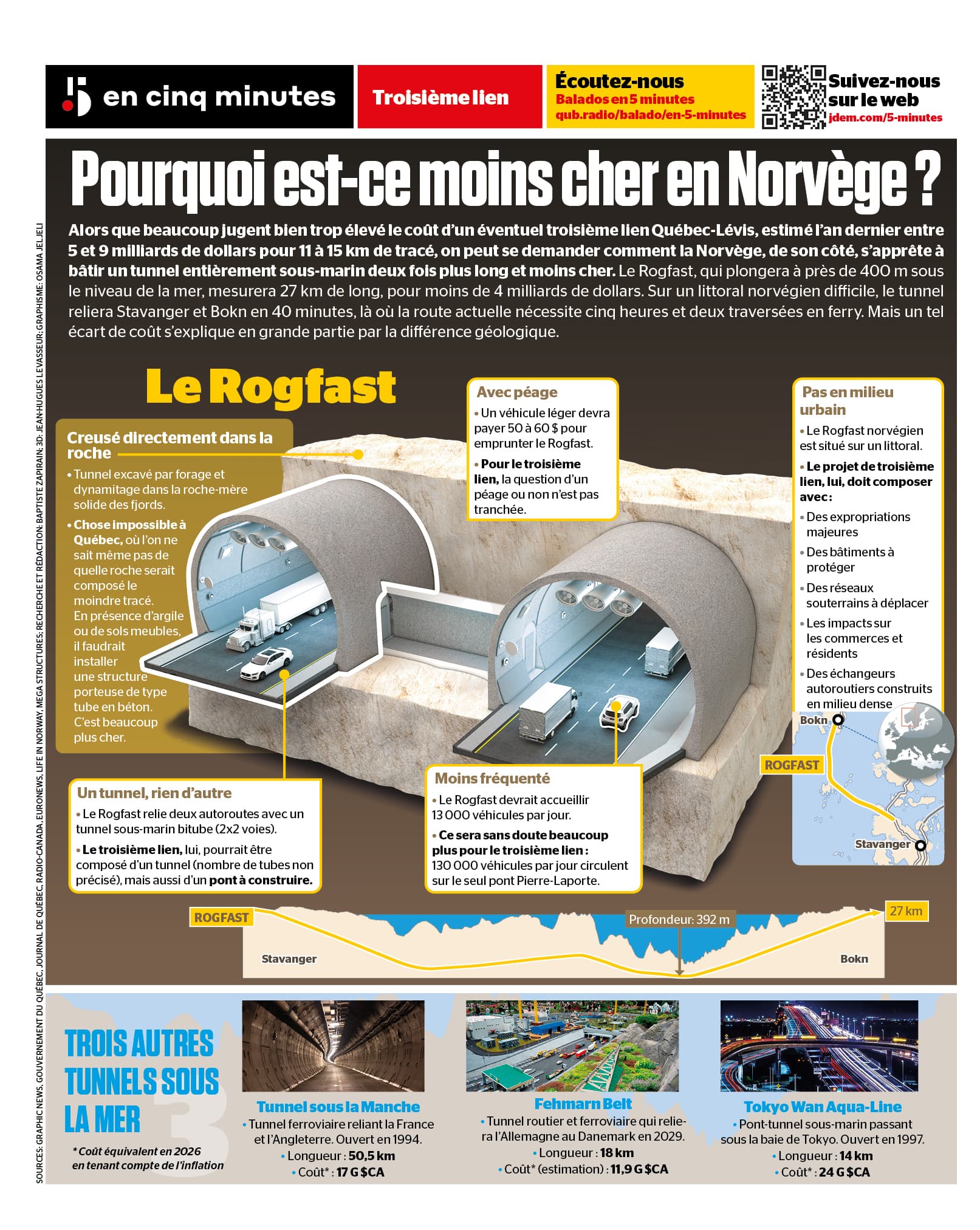 INFOGRAPHIE | Pourquoi un tunnel sous la mer de 27 km en Norvège est moins cher que le troisième lien?