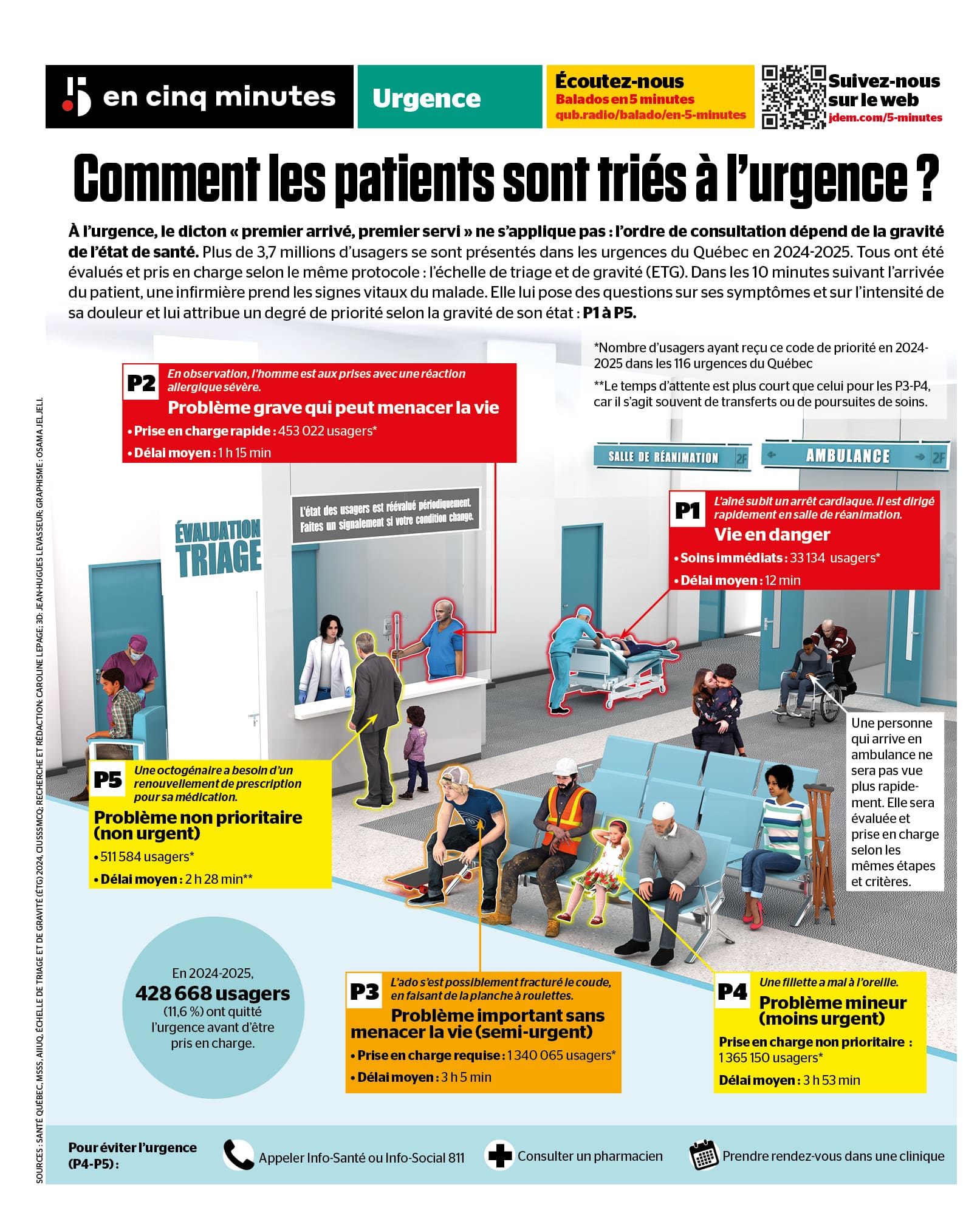 INFOGRAPHIE | Comment les patients sont triés aux urgences?