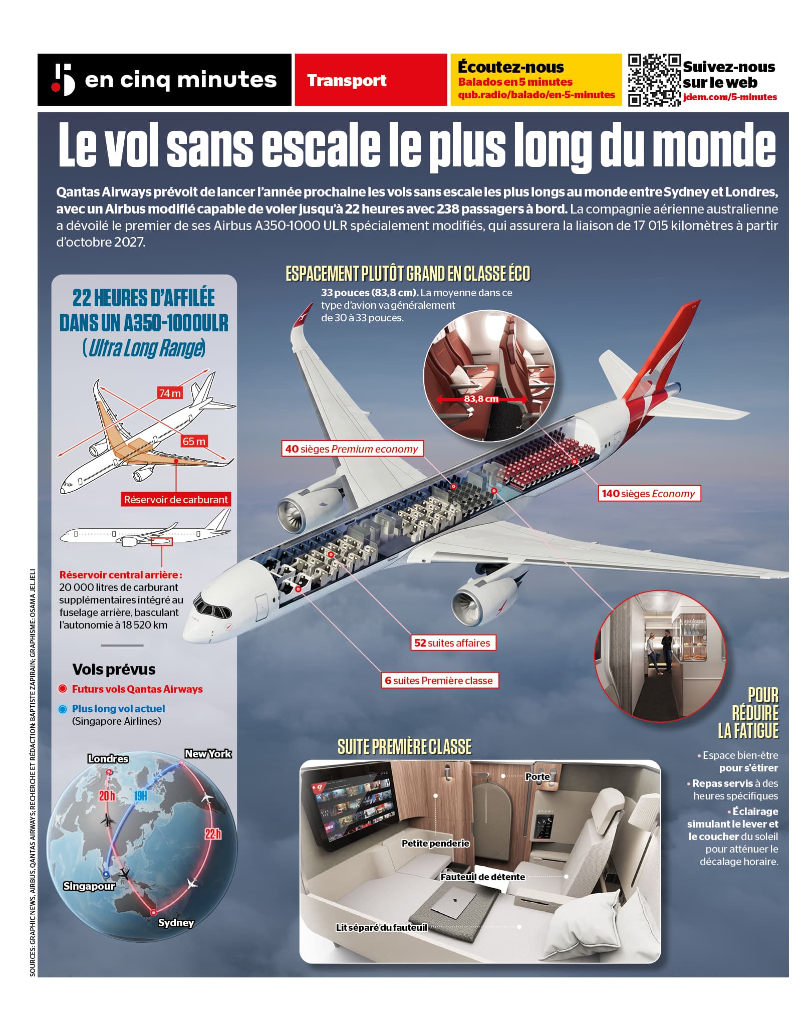 INFOGRAPHIE | Le vol sans escale le plus long du monde