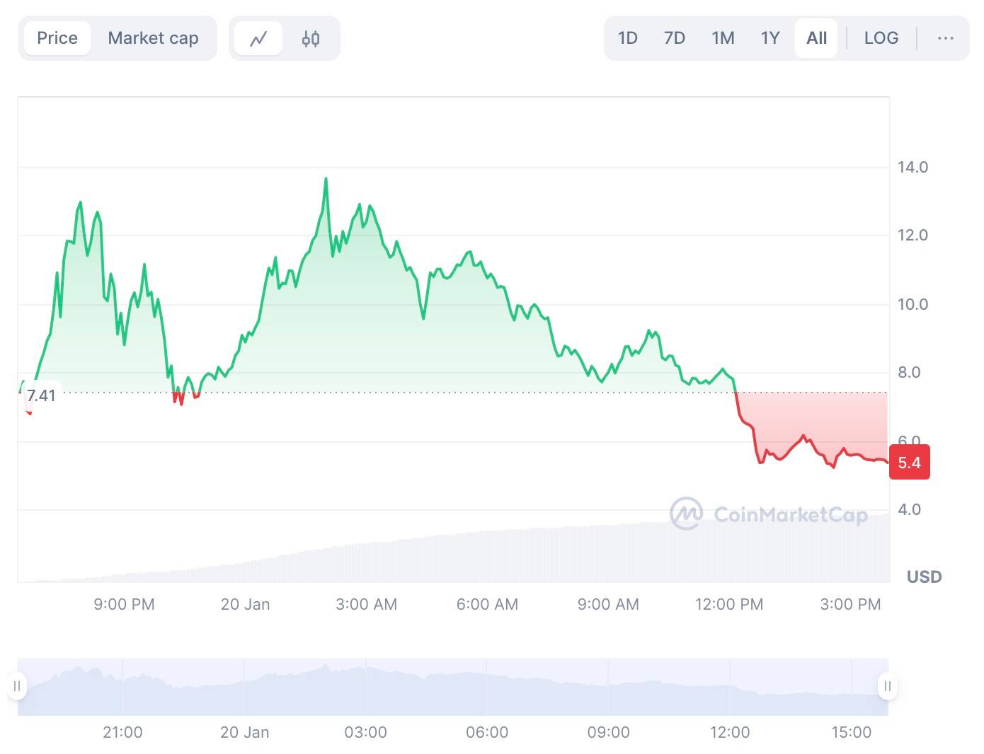 Des experts mettent en garde contre les jetons de $TRUMP et de $MELANIA |  JDM