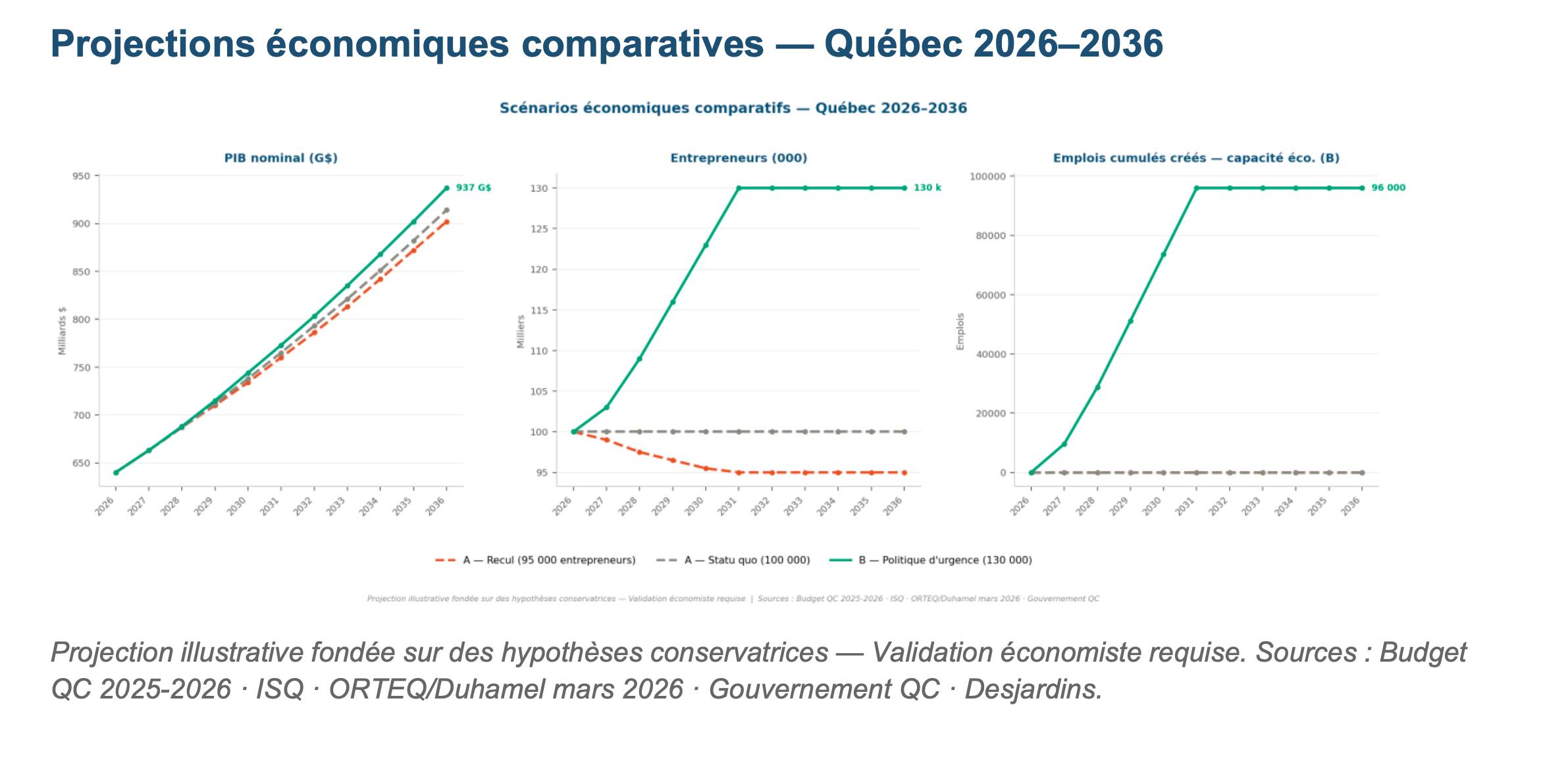 LE DÉFICIT ENTREPRENEURIAL DU
QUÉBEC
Ce qu'il nous coûte vraiment
