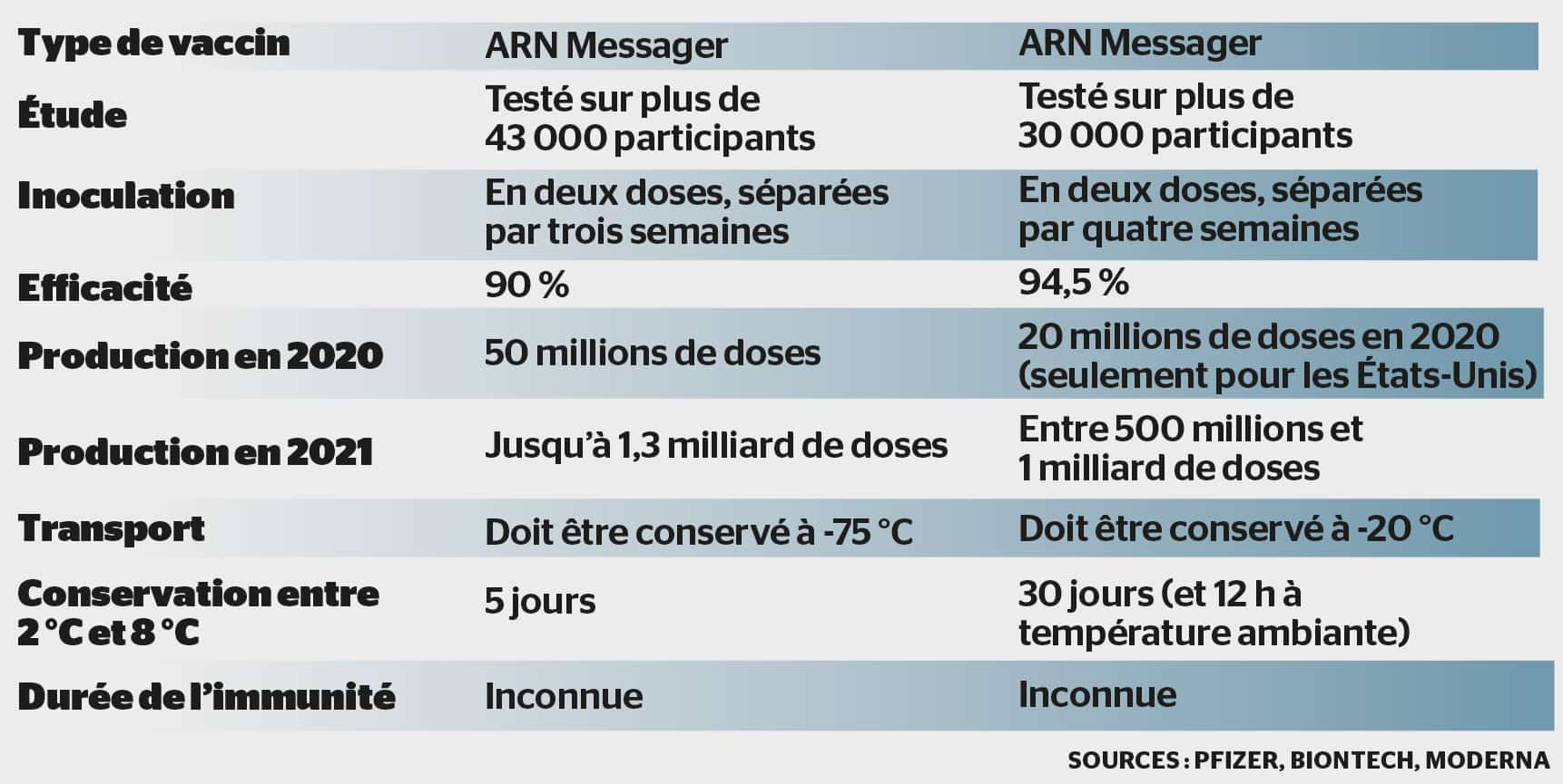 Un vaccin efficace à 94,5 % | Le Journal de Montréal