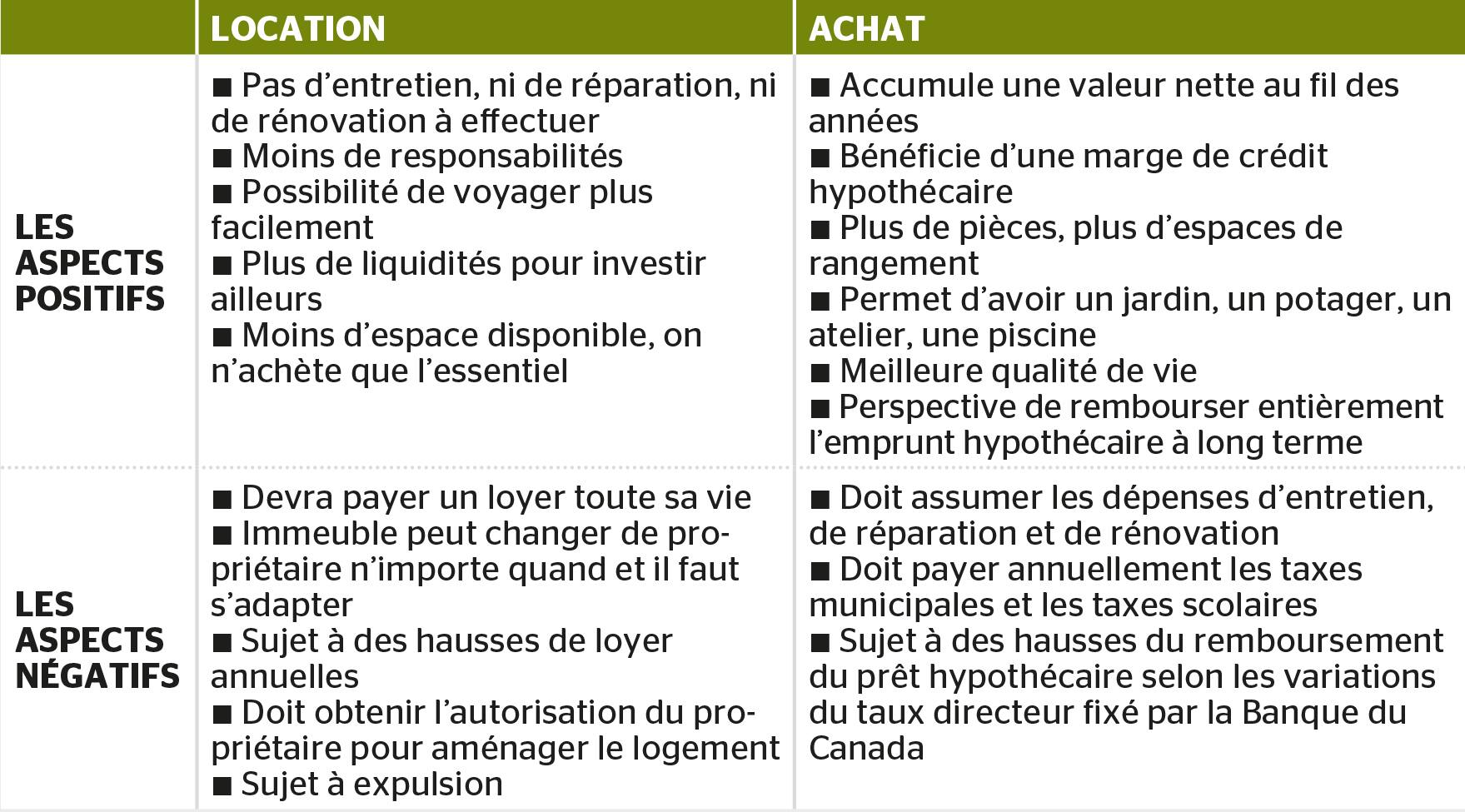 Vautil mieux acheter ou louer son logis? JDM