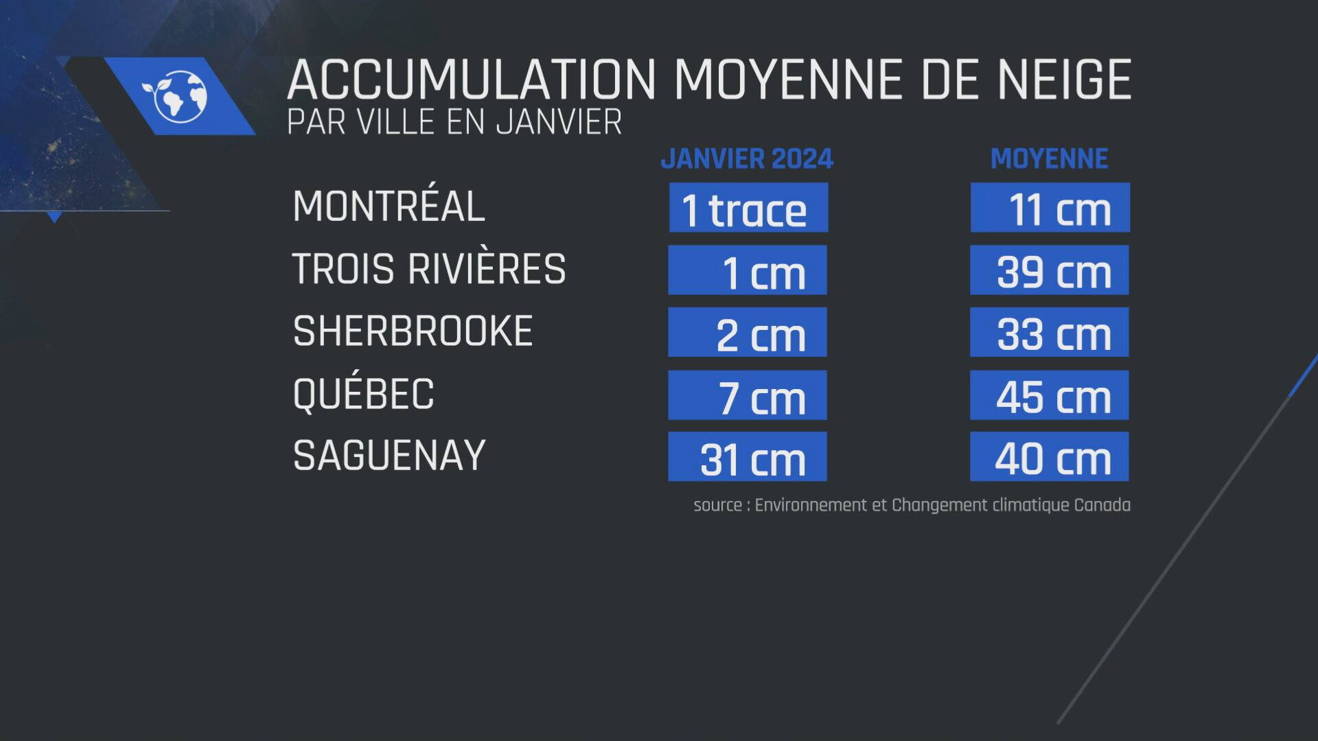 D’autres précipitations de neige à prévoir cette semaine | JDM