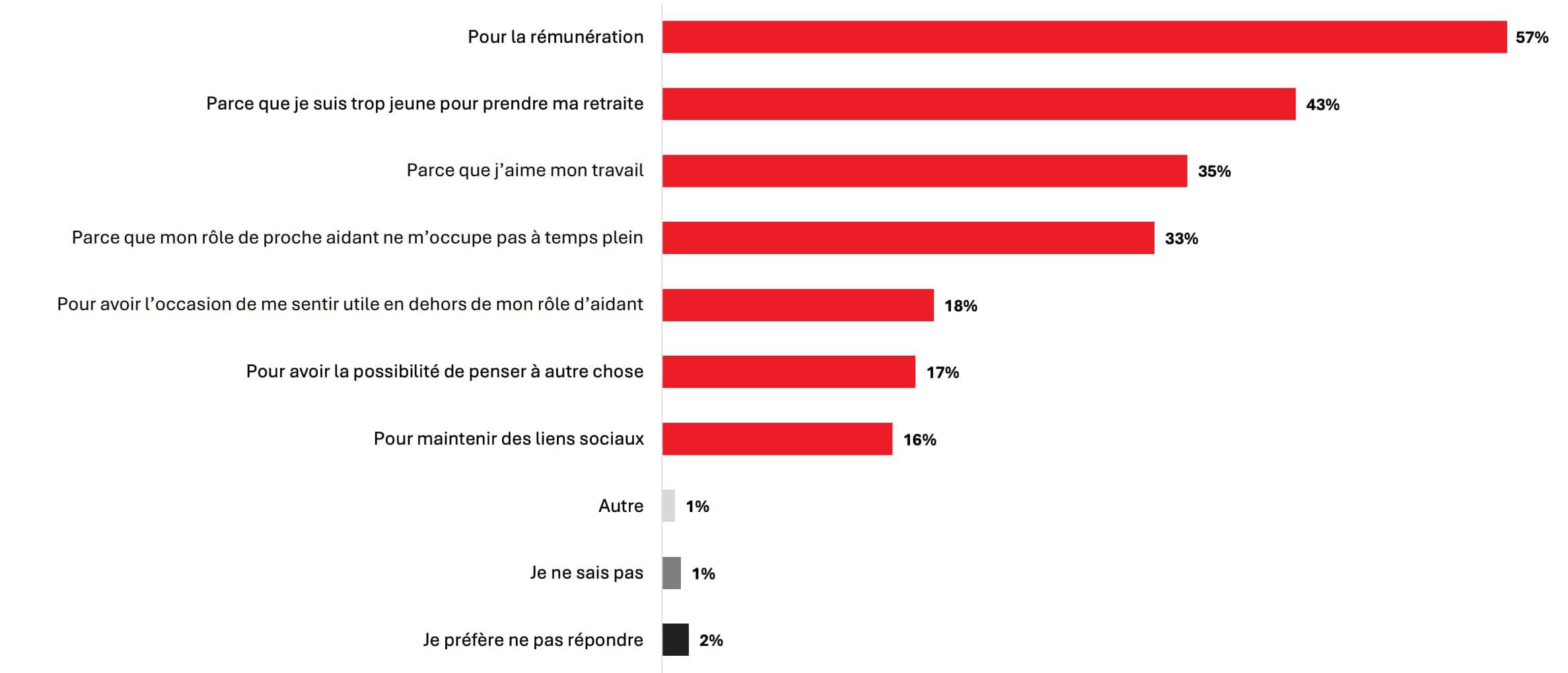 Raisons de continuer à travailler en étant proche aidant.