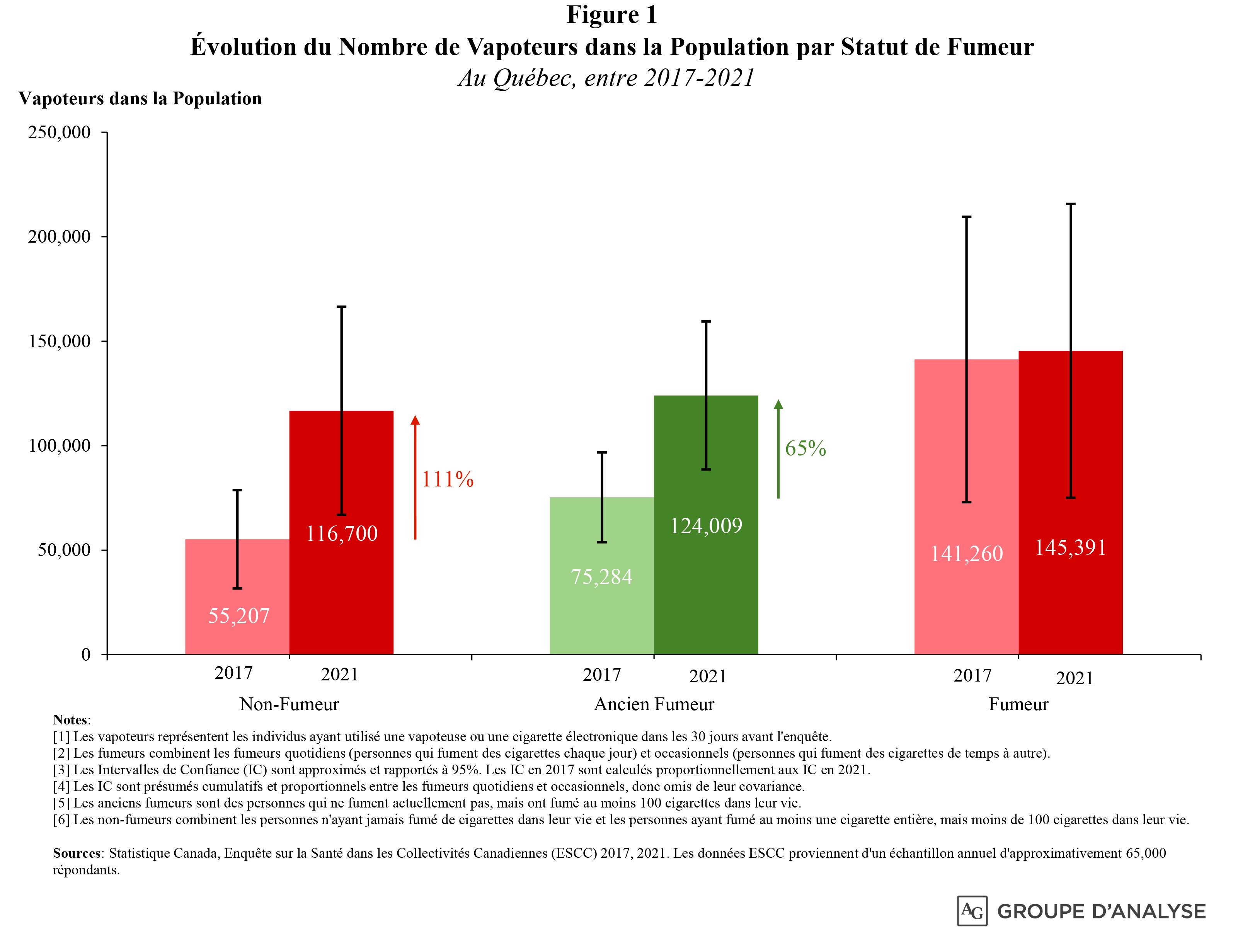 Taux de vapotage inquiétant: la cigarette électronique de plus en plus  populaire chez les jeunes