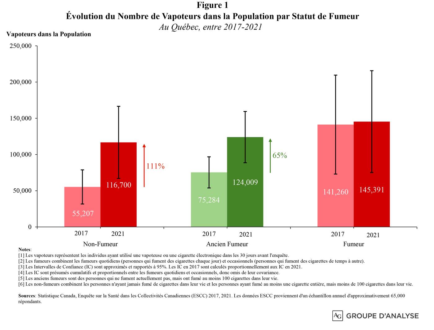 Taux de vapotage inquitant: la cigarette lectronique de plus en plus populaire chez les jeunes | JDQ Taux de vapotage inquitant: la cigarette lectronique de plus en plus populaire chez les jeunes | JDQ