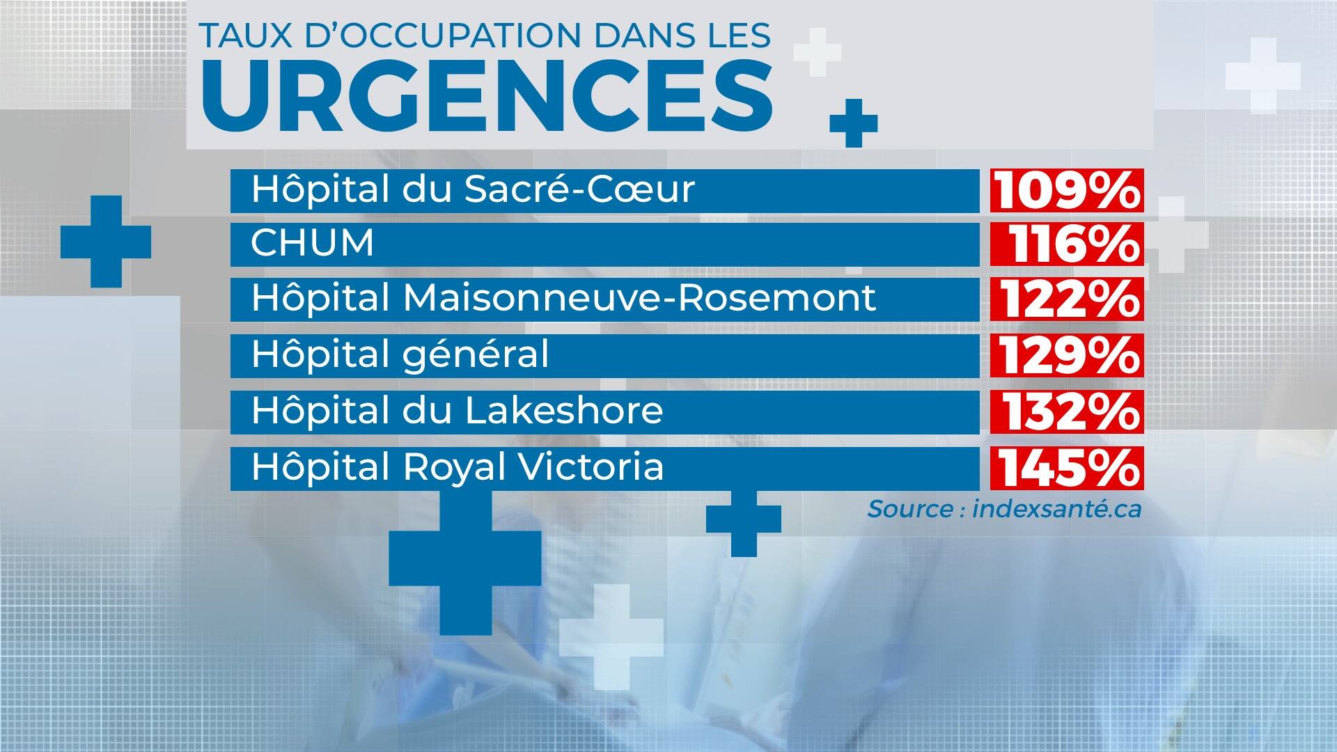 Les salles d’urgence toujours débordées TVA Nouvelles