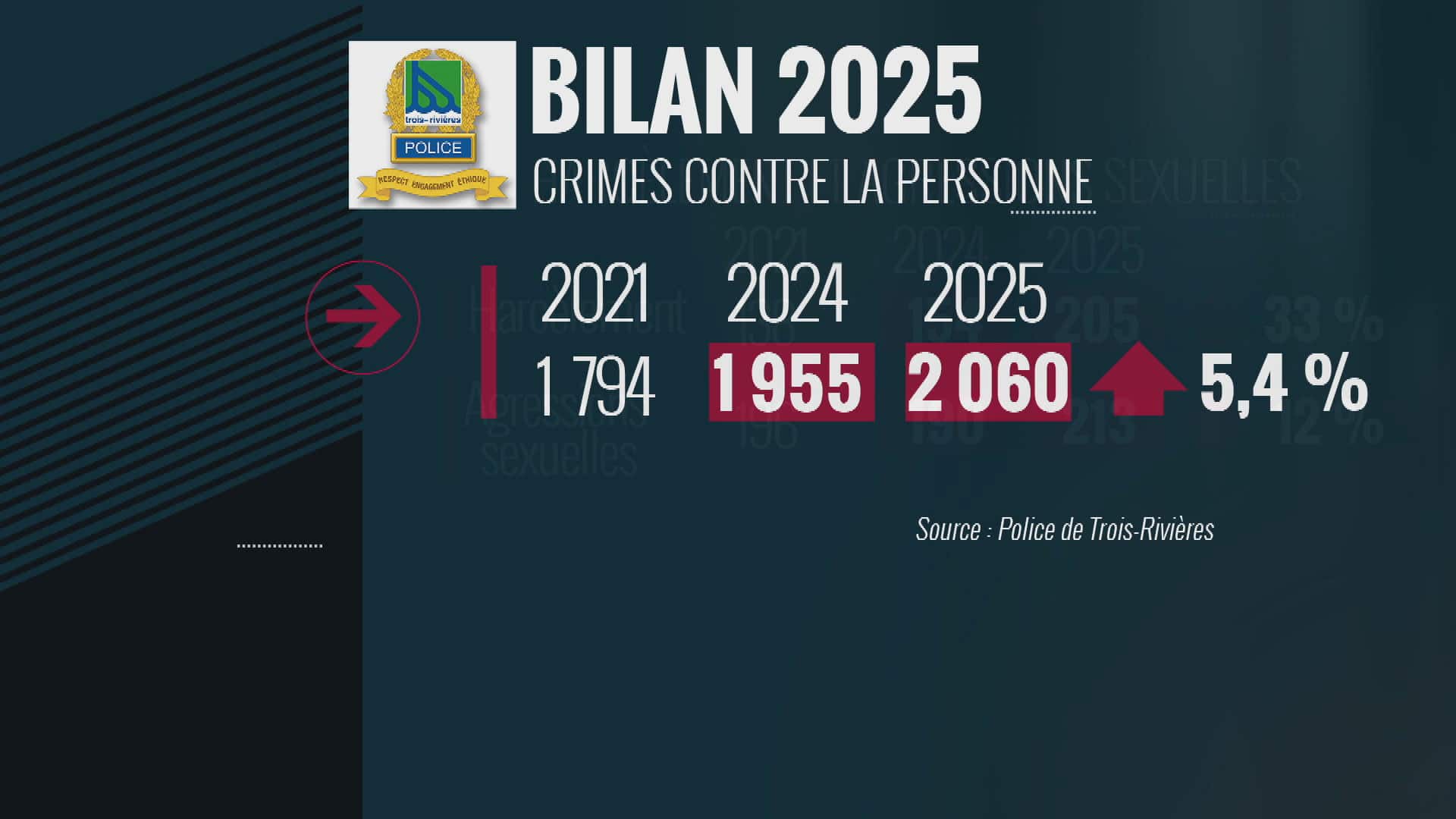 Rapport annuel: moins de crimes, plus de violence à Trois-Rivières | JDM