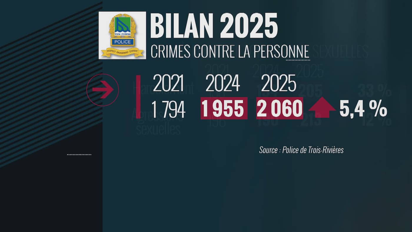 Trois Rivies Rapport annuel: moins de crimes, plus de violence à Trois-Rivières | JDM