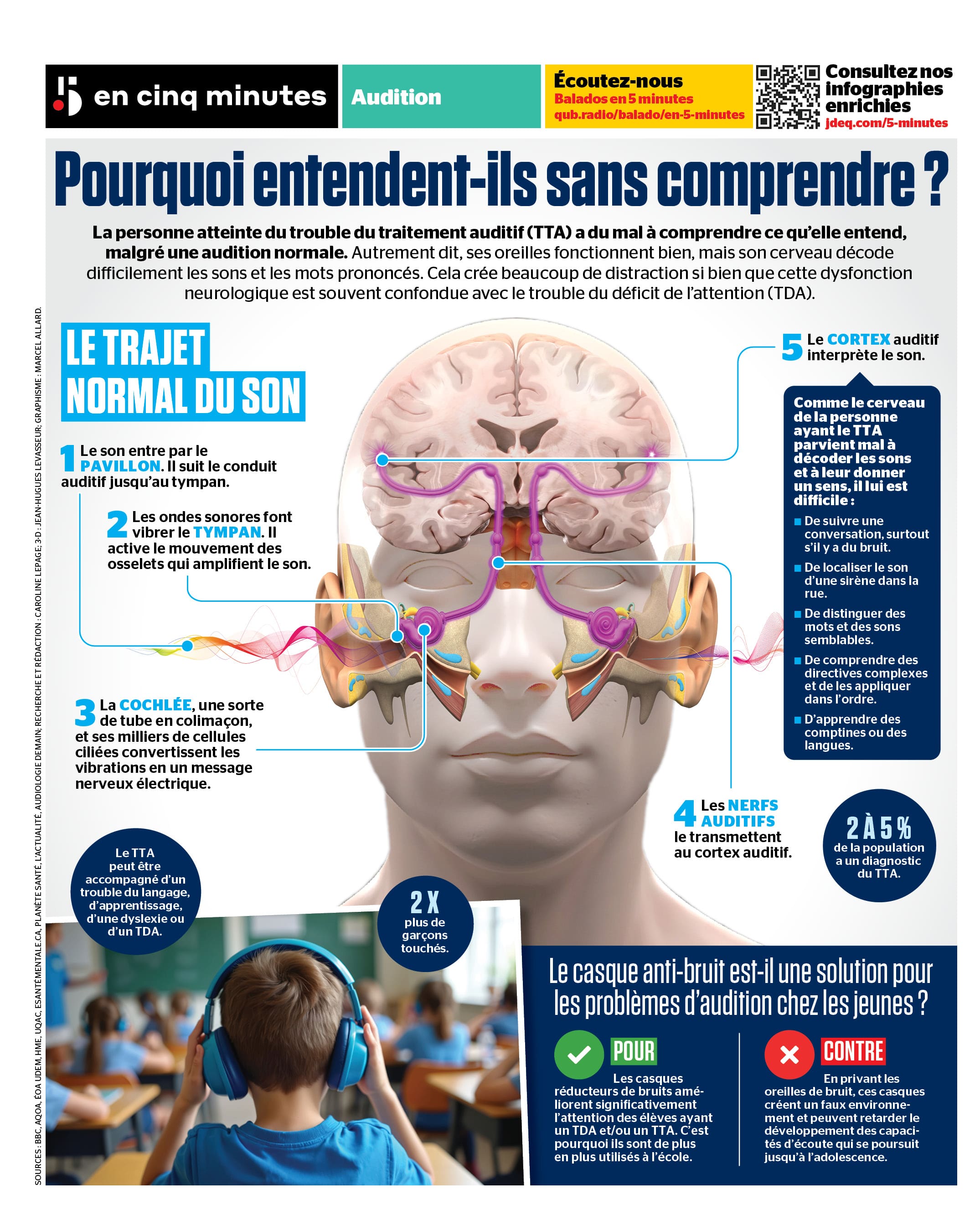 INFOGRAPHIE | Pourquoi entendent-ils sans comprendre?