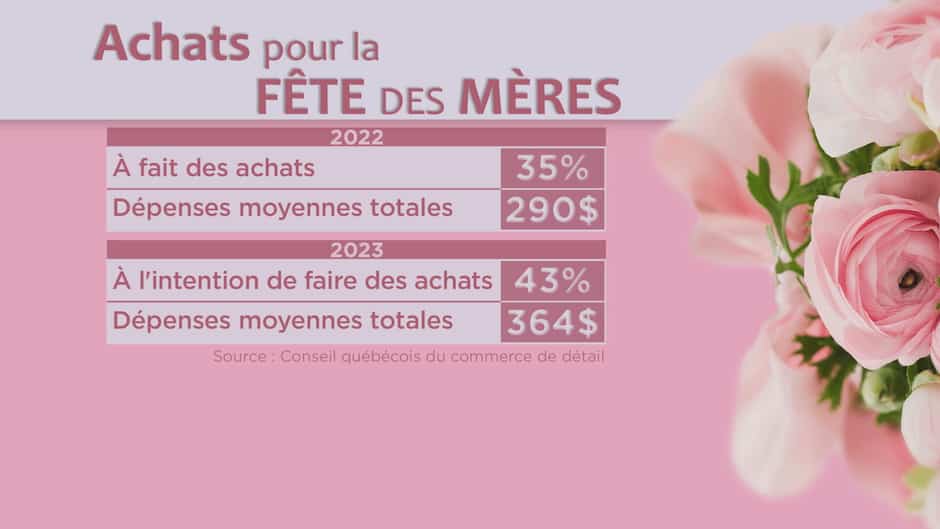 Fête des Mères: les Québécois vont dépenser davantage cette année | TVA ...