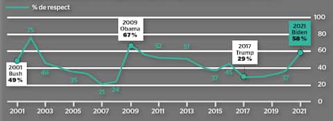 Topshot - Estados Unidos - Política - Biden - Defensa