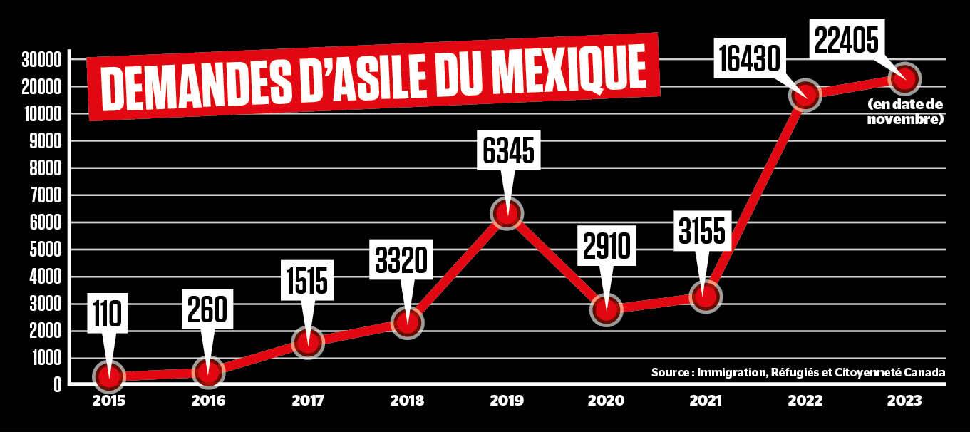 Hausse fulgurante du nombre de demandeurs d'asile mexicains au Canada | JDM
