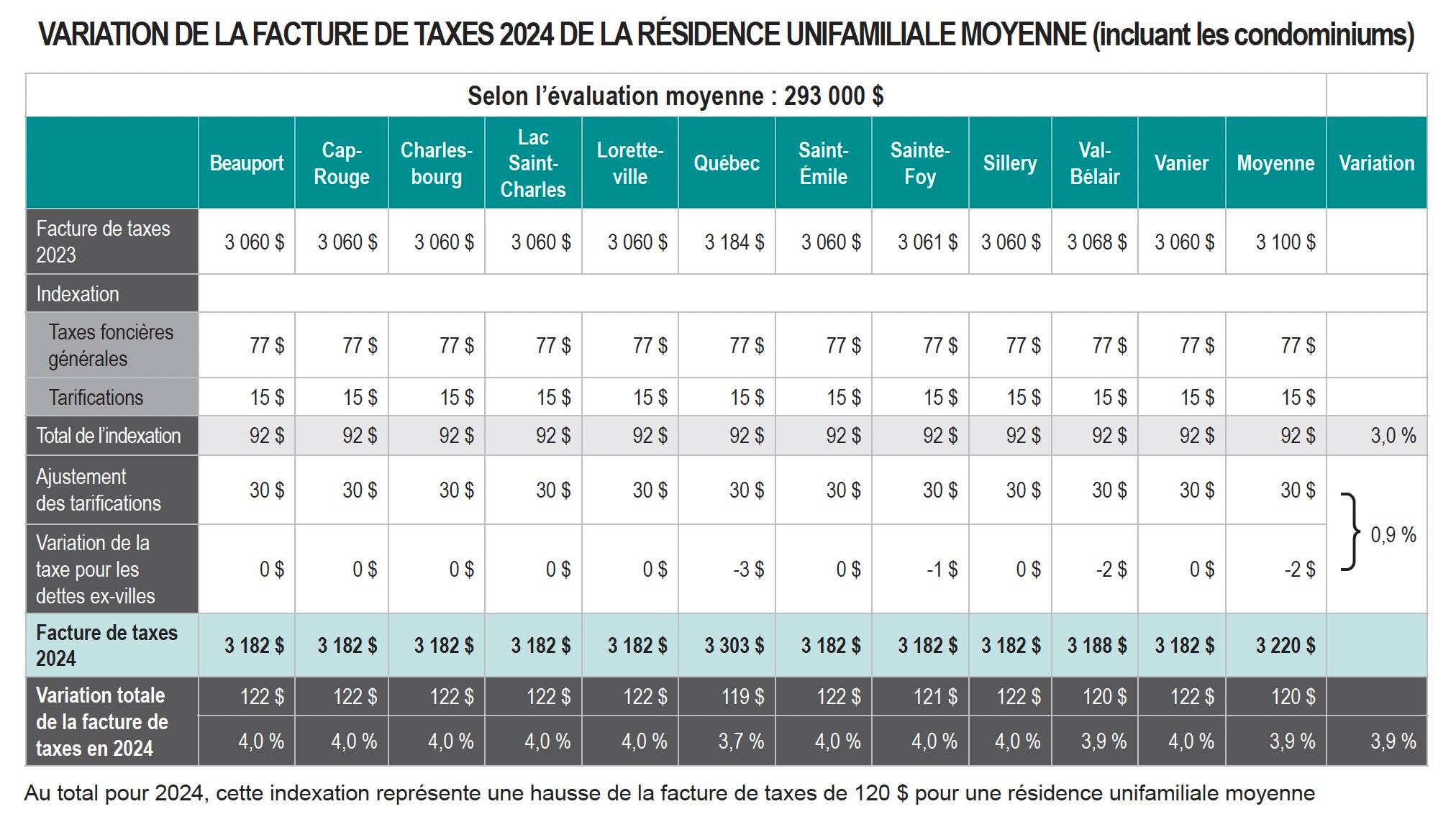 Ville de Québec hausse record des taxes de 3,9 au résidentiel et de 4