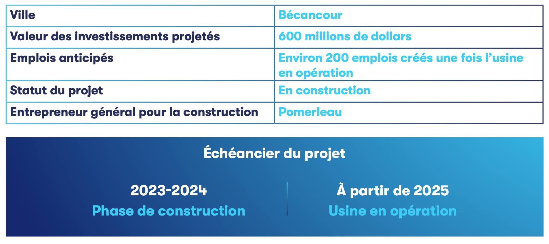 Ultium CAM est une coentreprise formée de l’entreprise coréenne Posco Future M. et de General Motors.