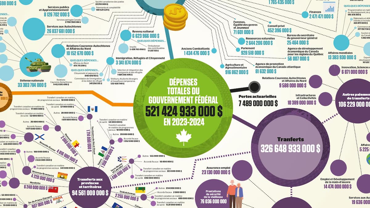 Où couperiez-vous? Voici comment le gouvernement Trudeau dépense votre argent